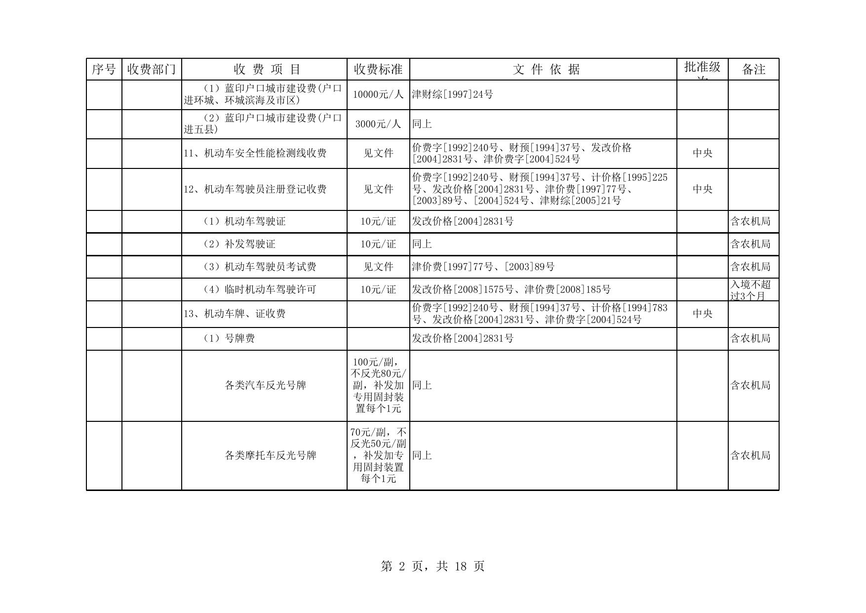 2010年天津市行政事业性收费项目目录.xls