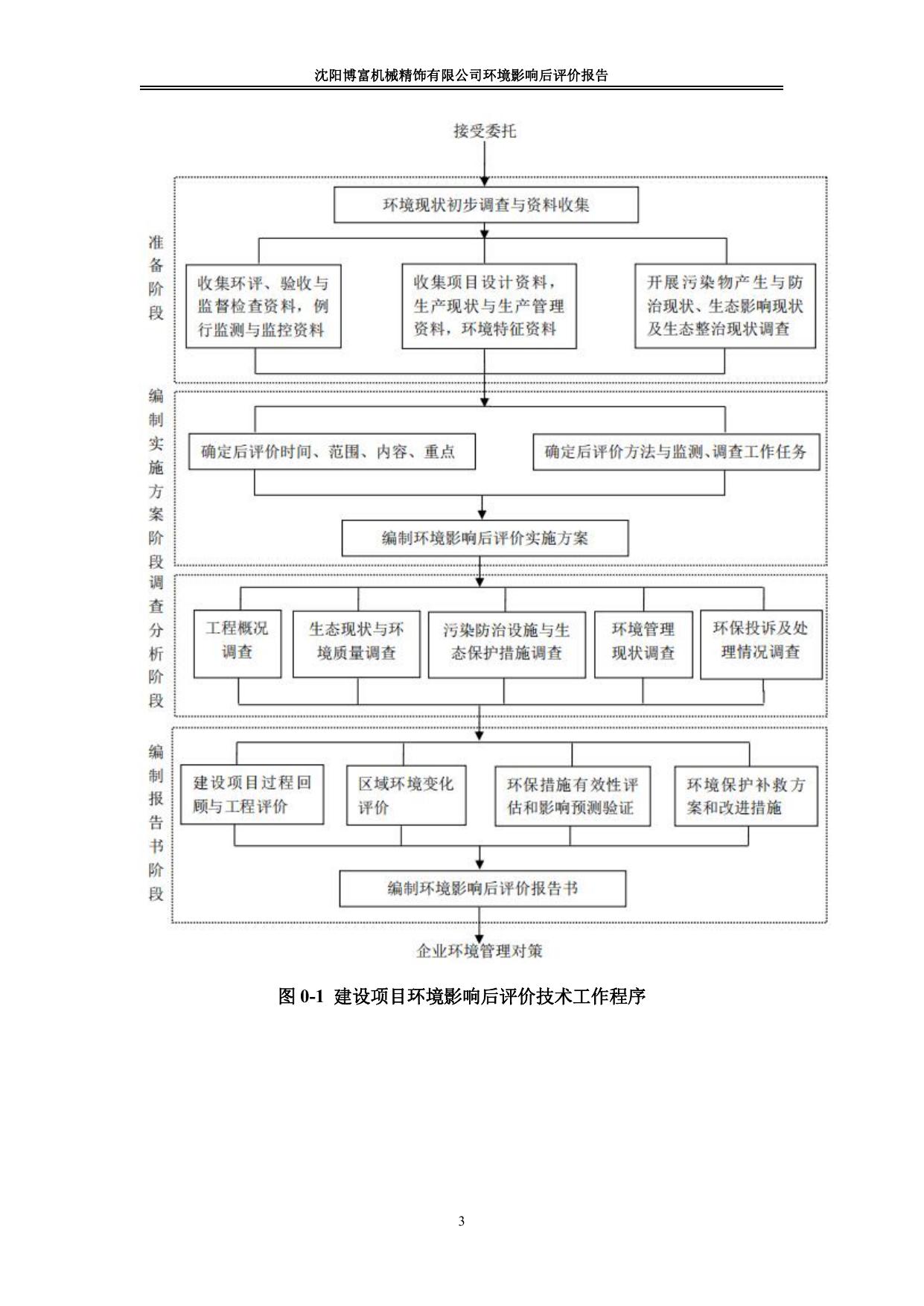 沈阳博富机械精饰有限公司后评价报告.pdf