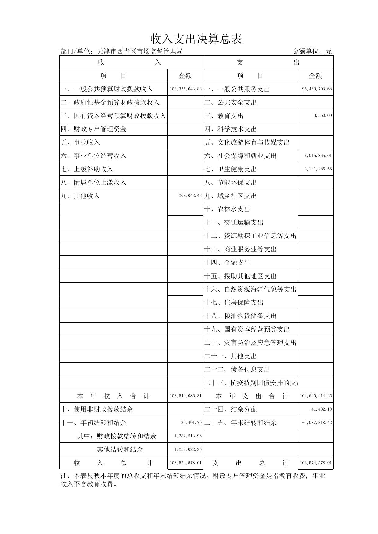 附件2：天津市西青区市场监督管理局2021年度部门决算表（部门） .xls