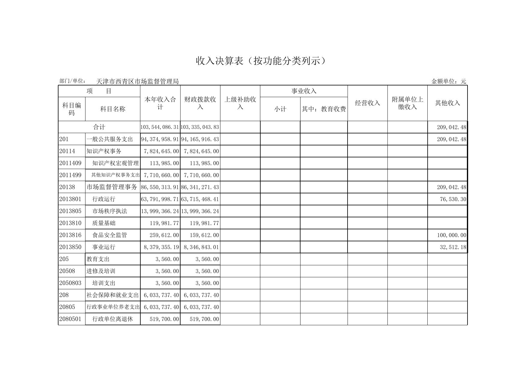 附件2：天津市西青区市场监督管理局2021年度部门决算表（部门） .xls