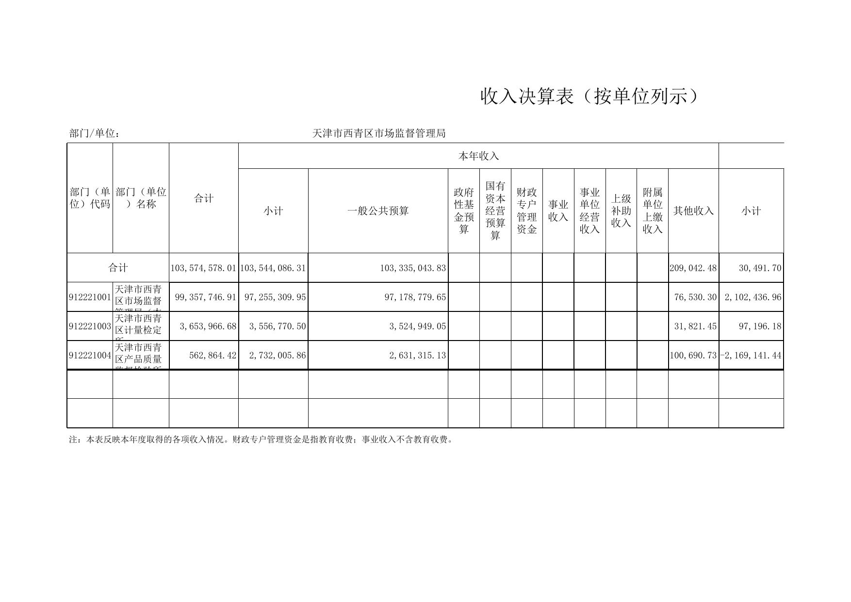 附件2：天津市西青区市场监督管理局2021年度部门决算表（部门） .xls