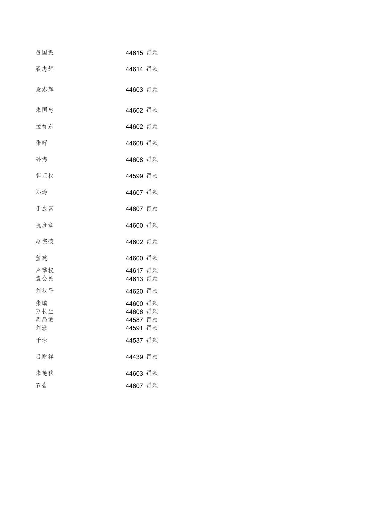 处罚公示信息2022.2.xls
