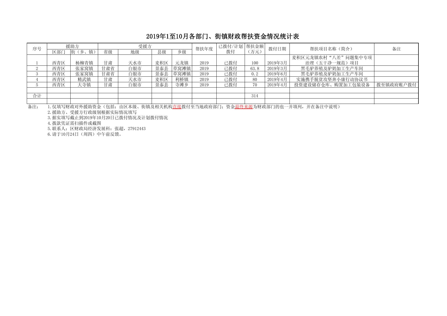 西青区2019年各部门、街镇财政帮扶资金情况统计表.pdf
