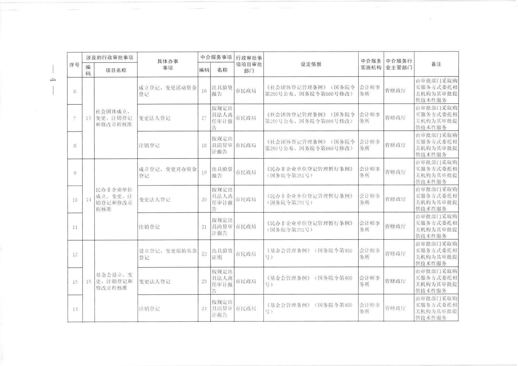 沈阳市人民政府办公室关于调整沈阳市市级行政审批中介服务事项清单的通知.pdf