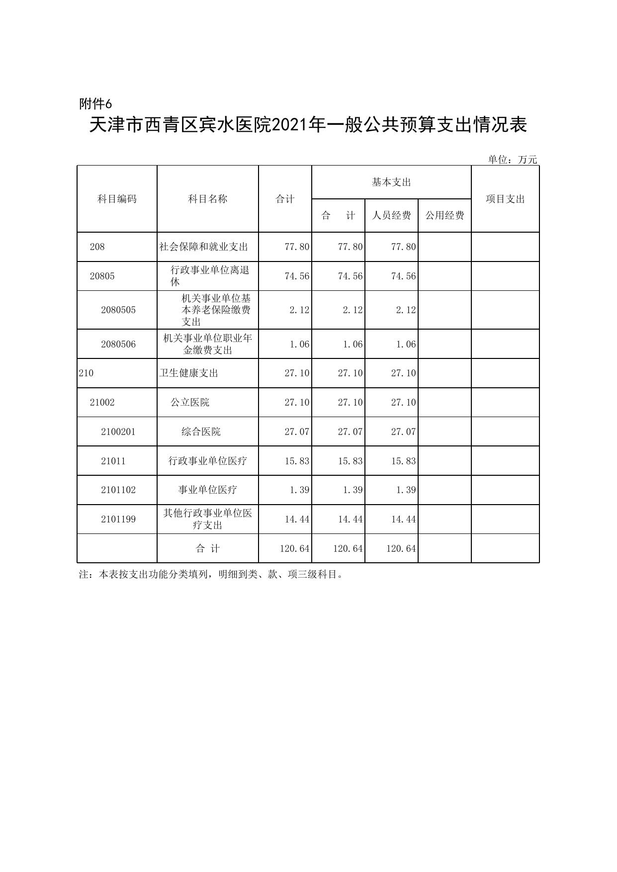 天津市西青区宾水医院2021年预算公开表.xls