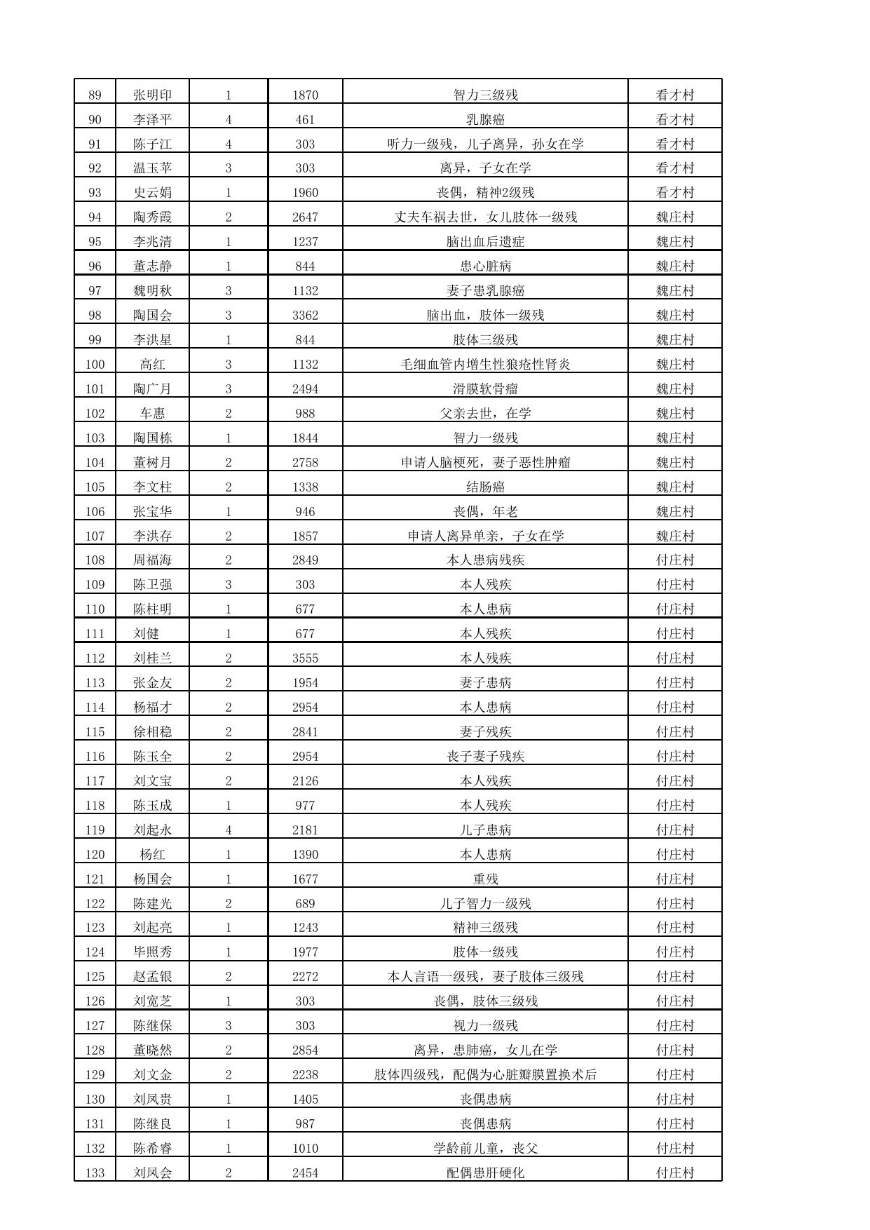 2021年10月份最低生活保障家庭救助信息公示表.xlsx