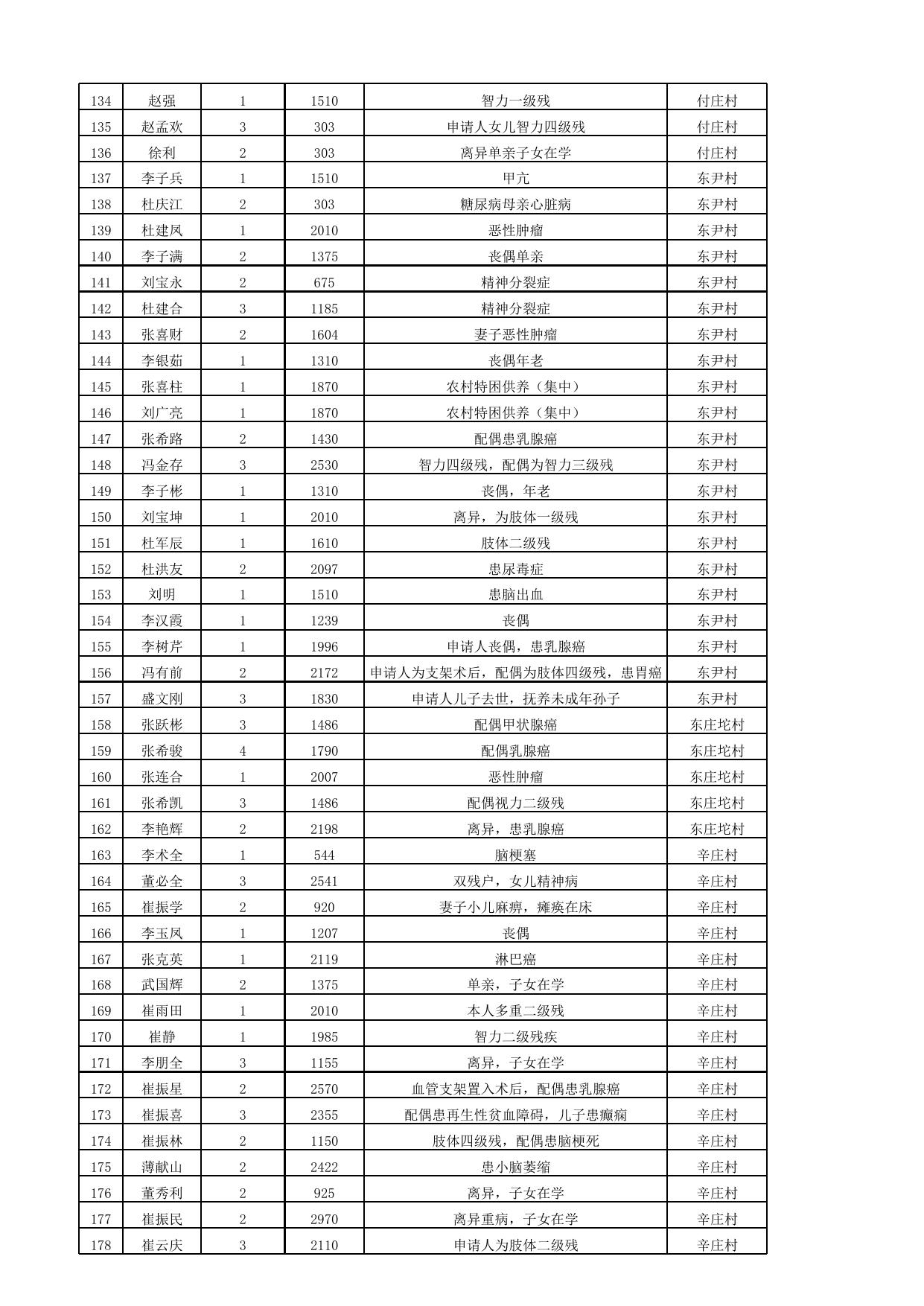 2021年10月份最低生活保障家庭救助信息公示表.xlsx