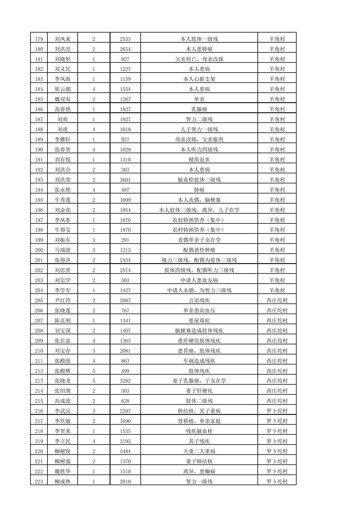 2021年10月份最低生活保障家庭救助信息公示表.xlsx
