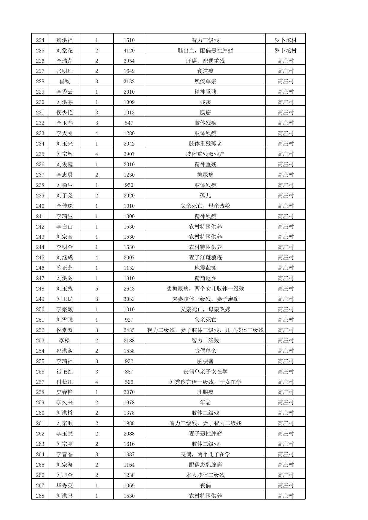 2021年10月份最低生活保障家庭救助信息公示表.xlsx