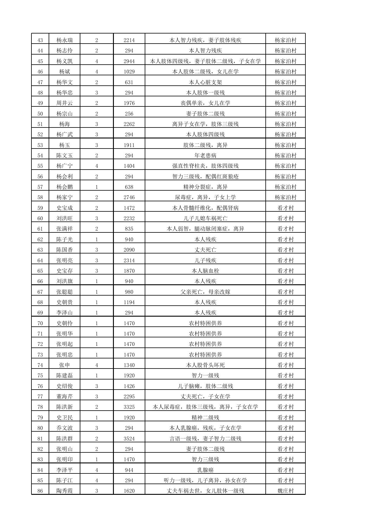 2020年1月份最低生活保障家庭救助信息公示表.xlsx