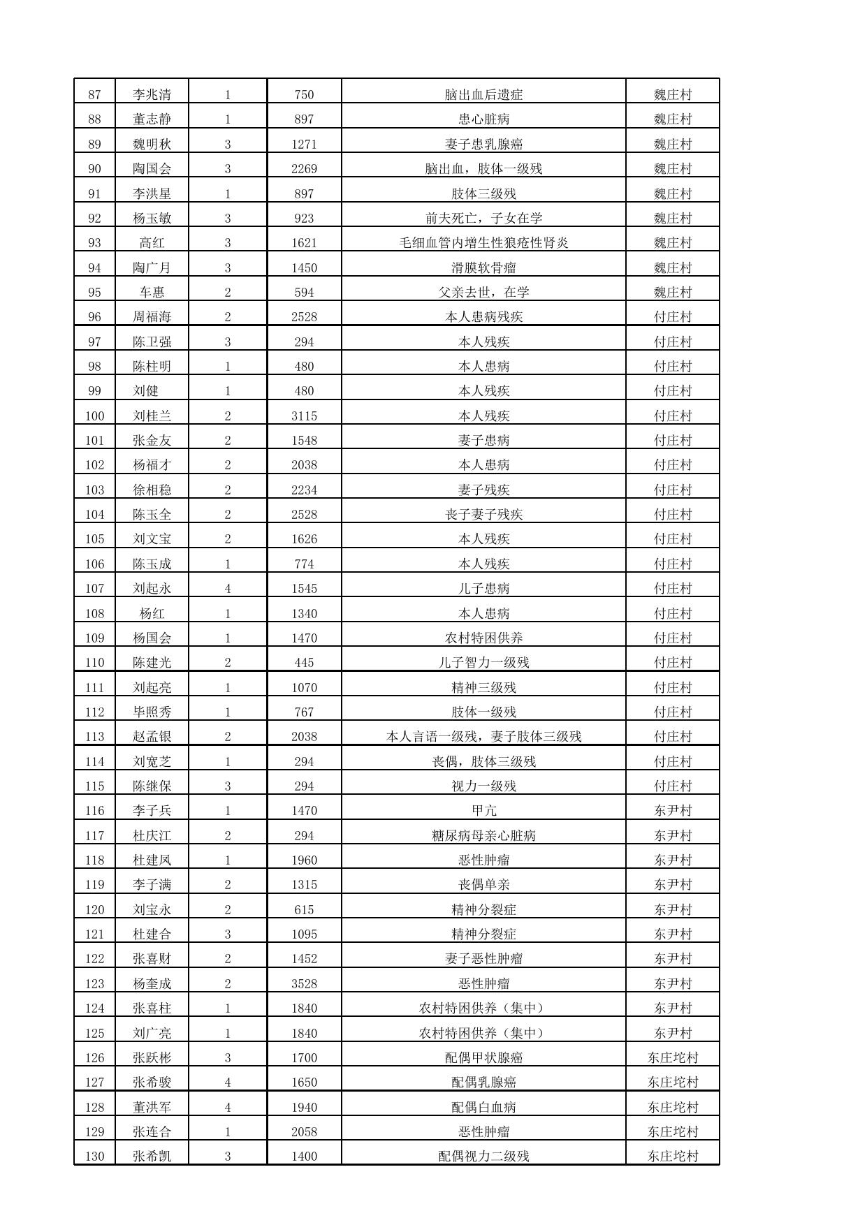 2020年1月份最低生活保障家庭救助信息公示表.xlsx