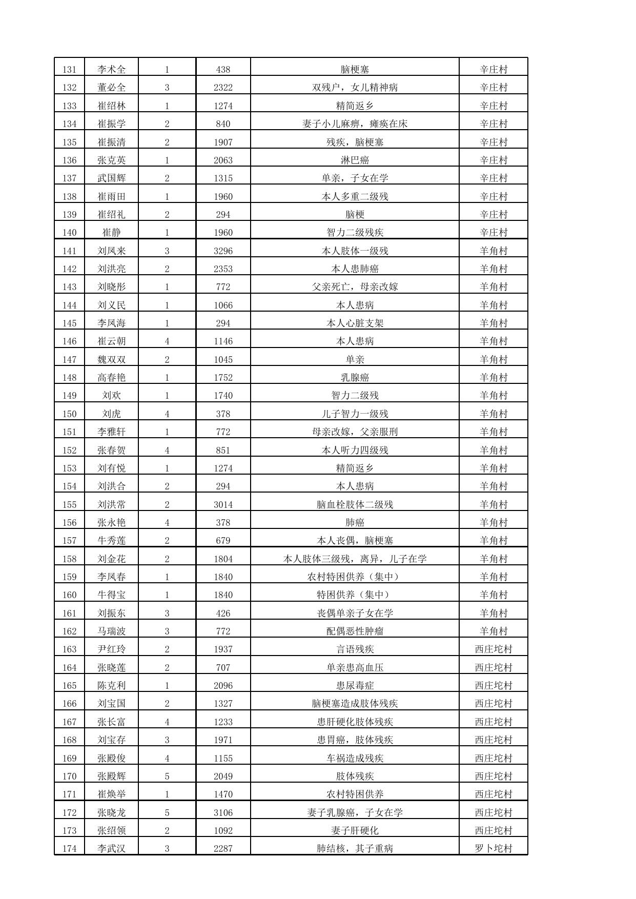 2020年1月份最低生活保障家庭救助信息公示表.xlsx