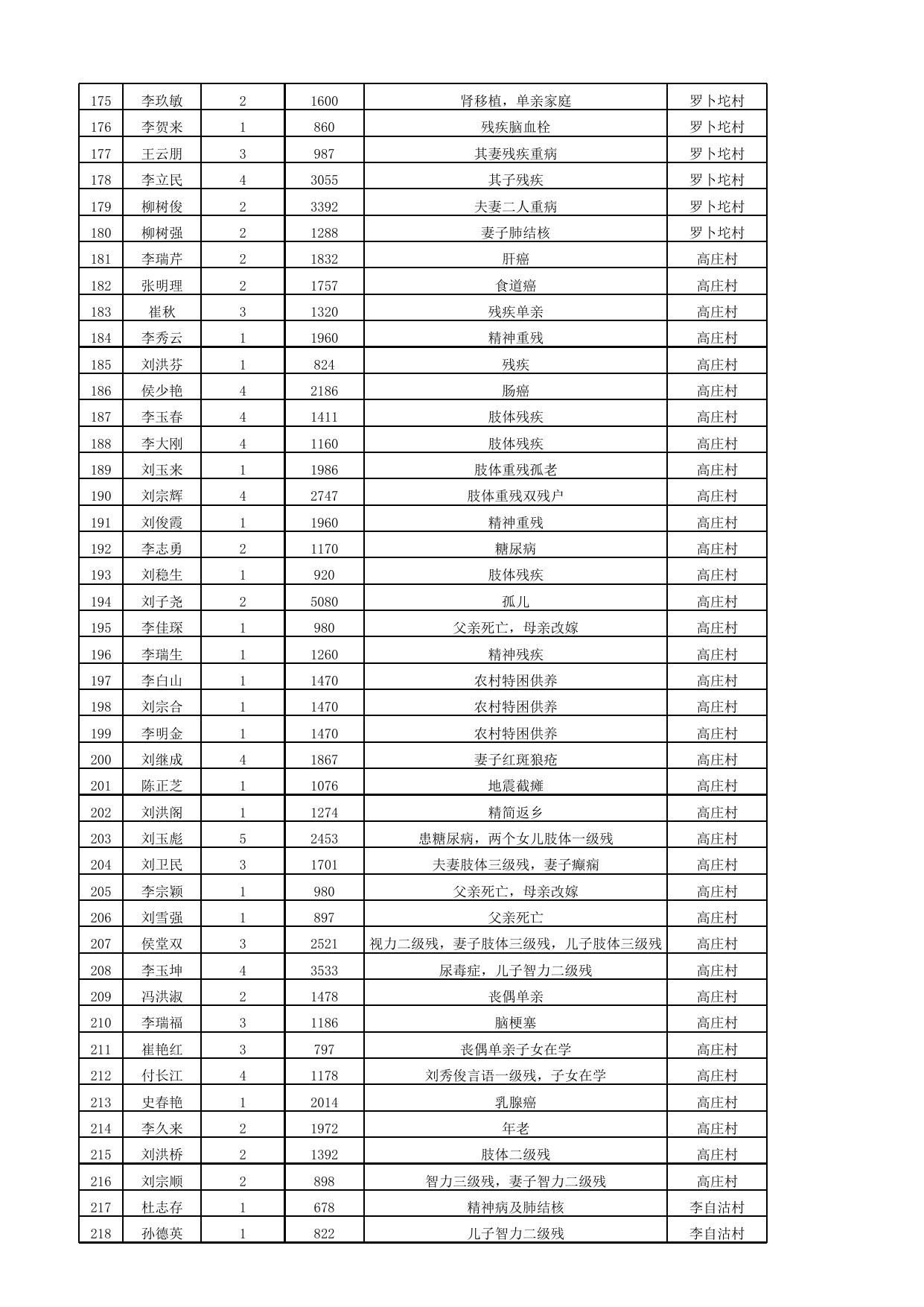 2020年1月份最低生活保障家庭救助信息公示表.xlsx