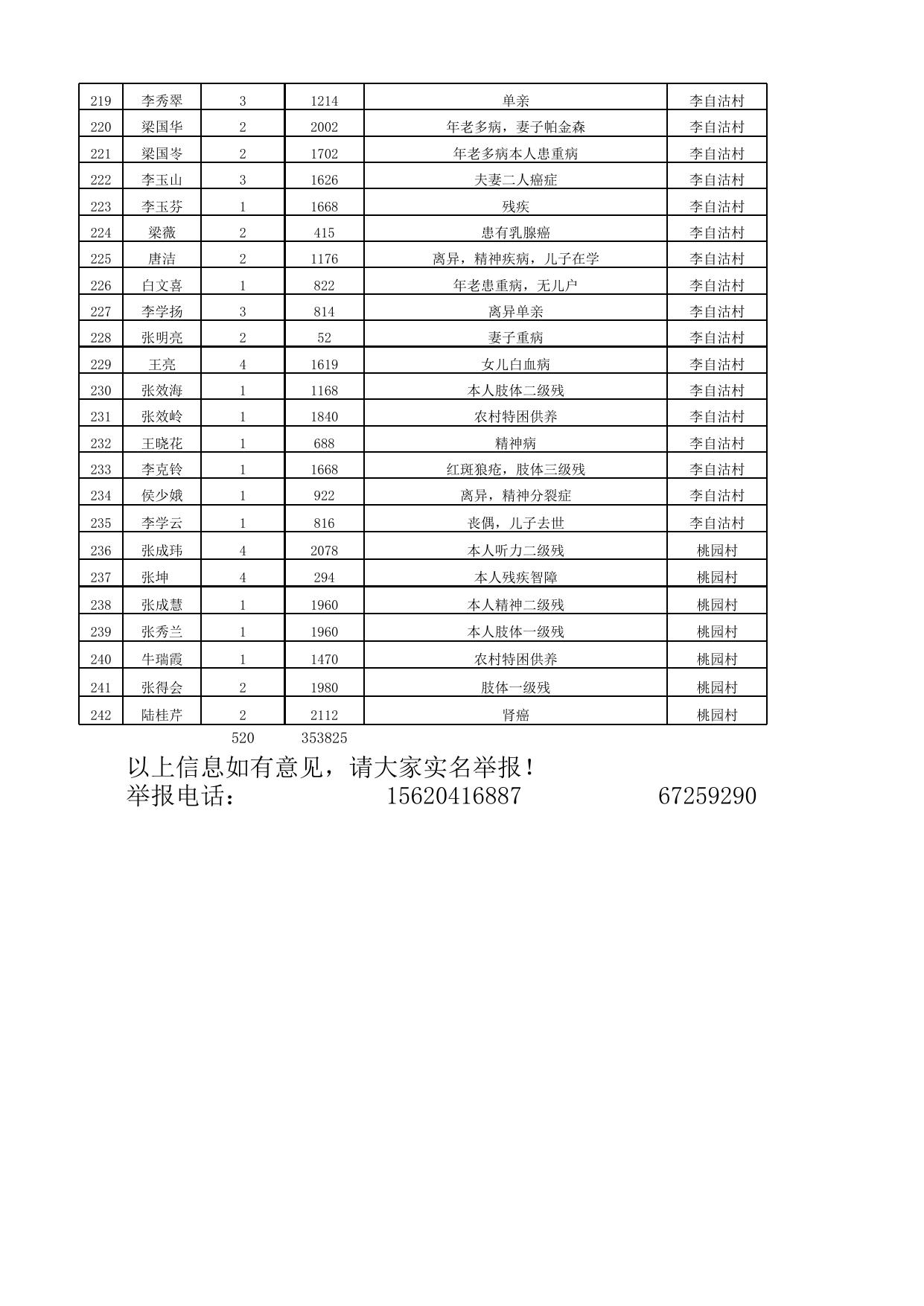 2020年1月份最低生活保障家庭救助信息公示表.xlsx
