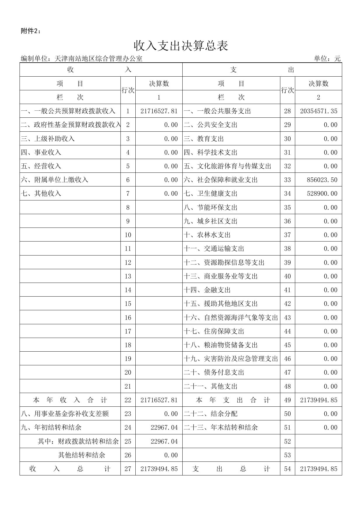 天津南站地区综合管理办公室2019年度部门决算公开表.xls