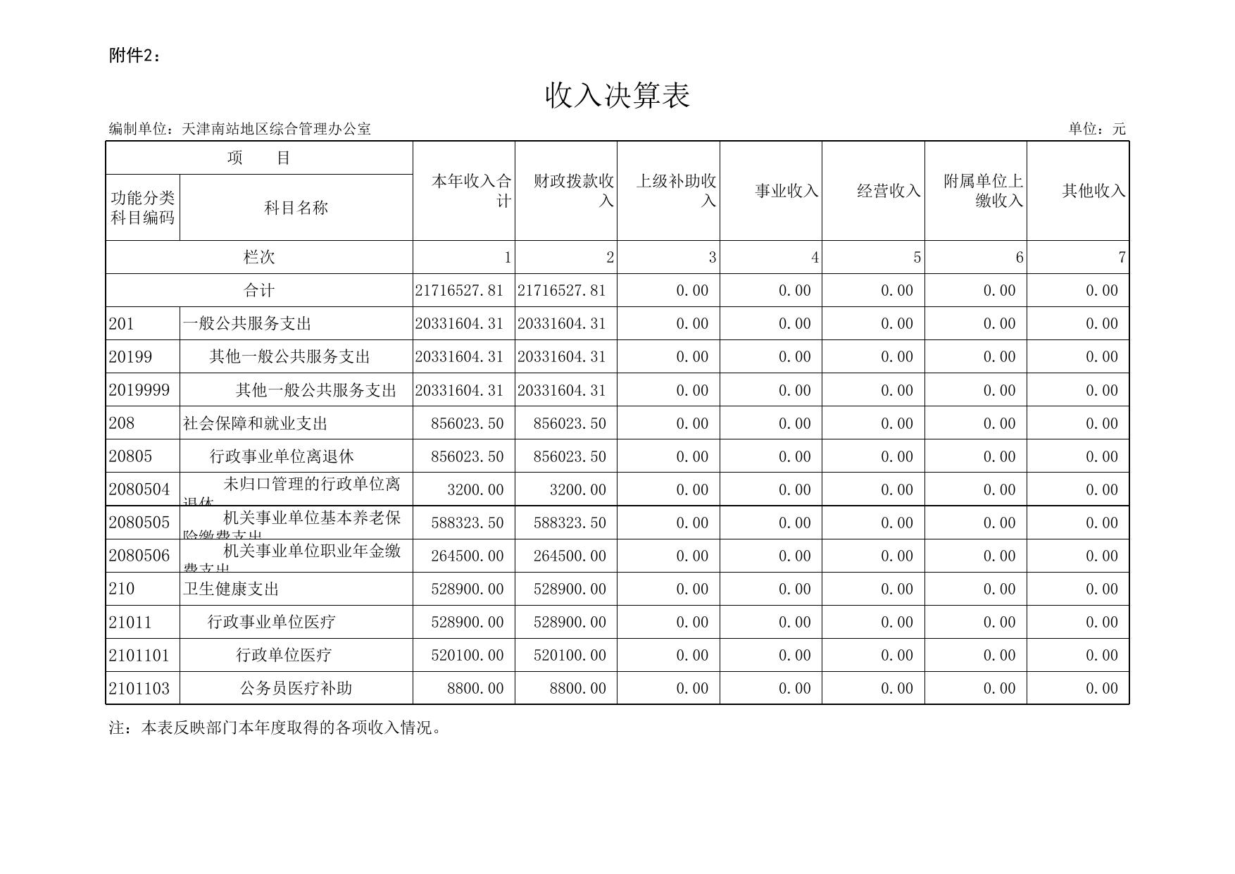 天津南站地区综合管理办公室2019年度部门决算公开表.xls