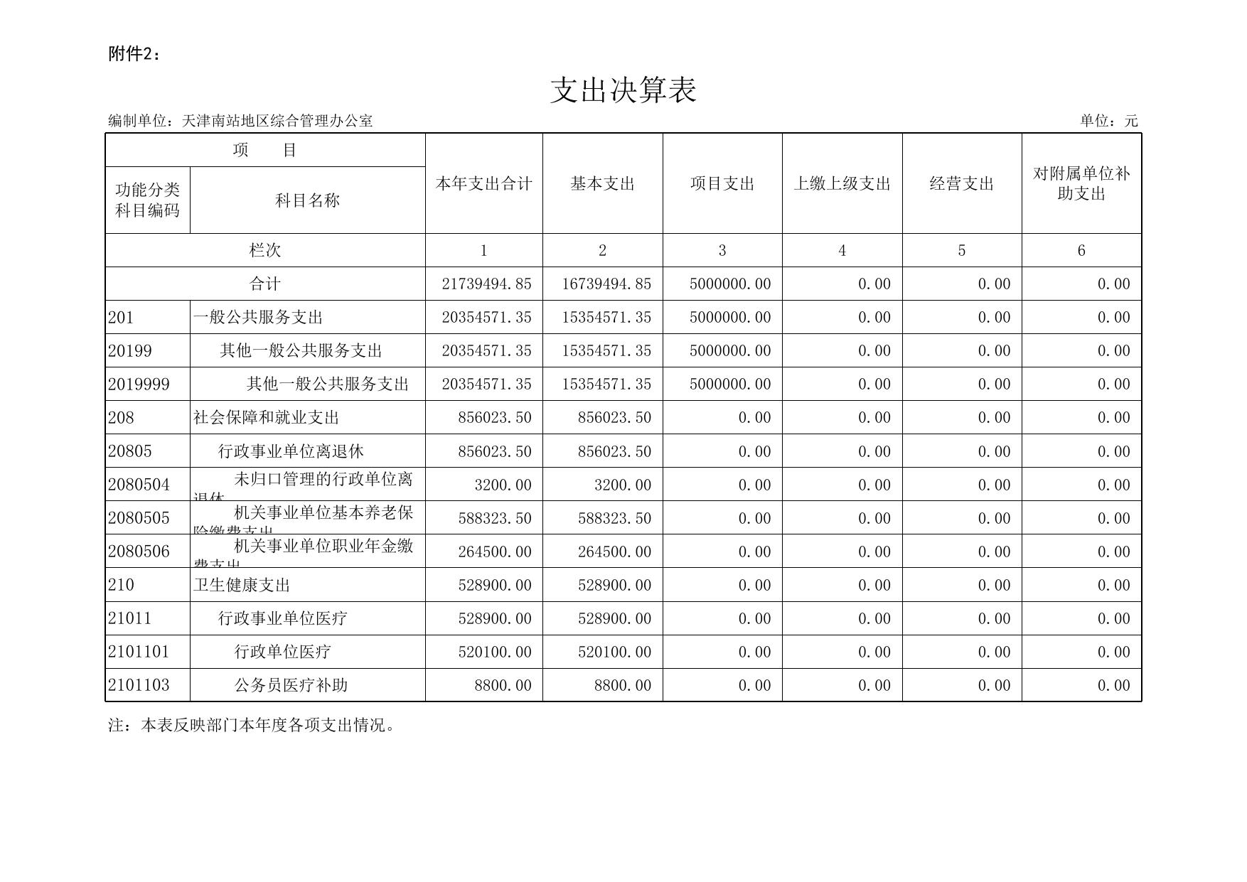 天津南站地区综合管理办公室2019年度部门决算公开表.xls