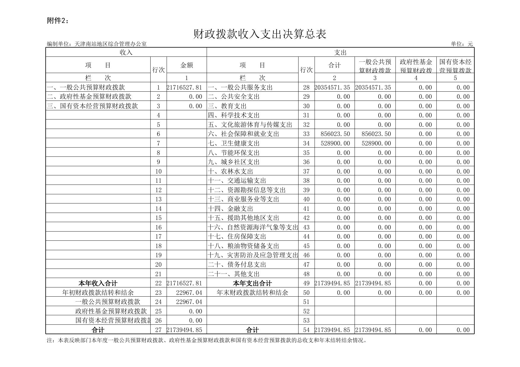 天津南站地区综合管理办公室2019年度部门决算公开表.xls
