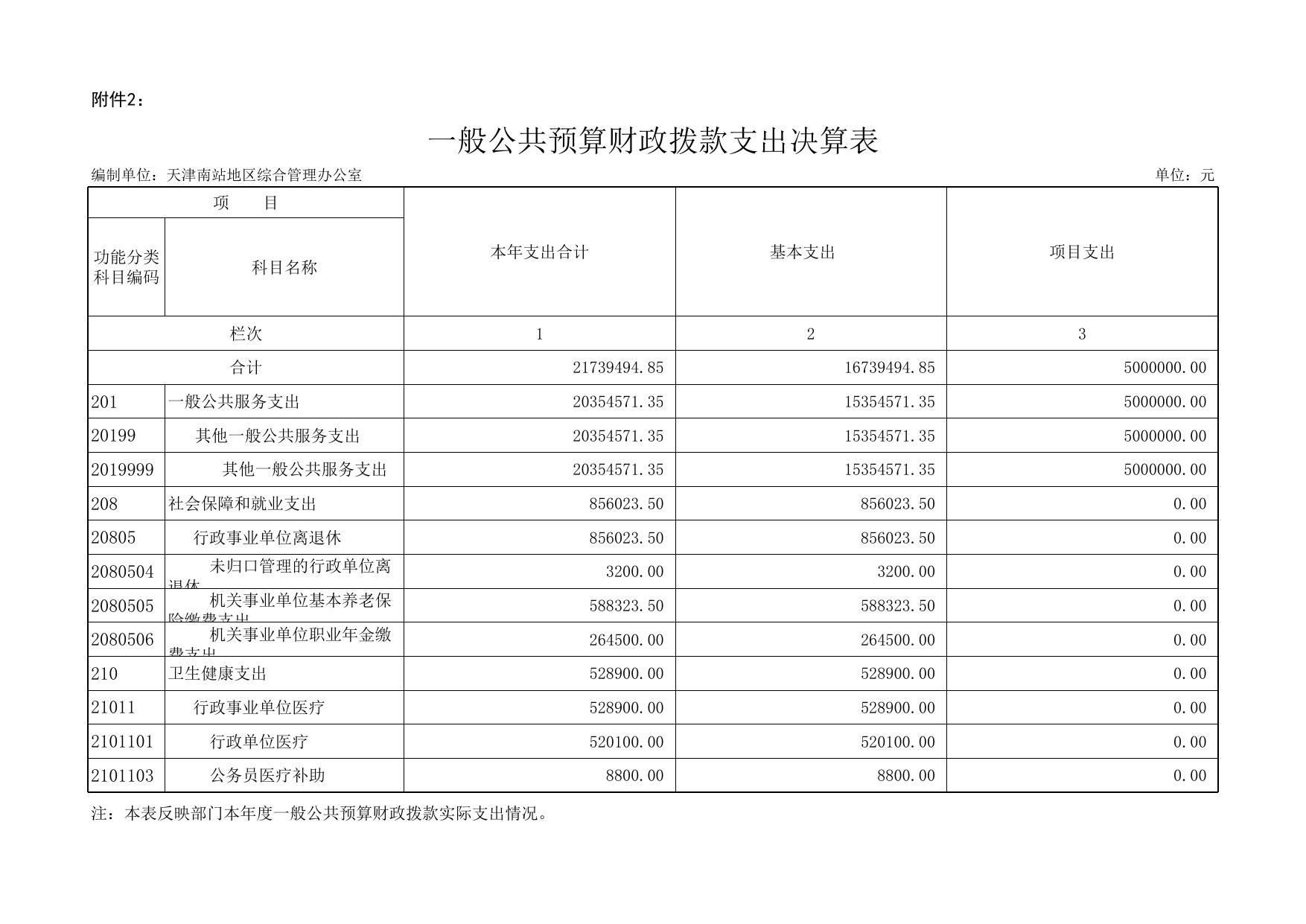 天津南站地区综合管理办公室2019年度部门决算公开表.xls