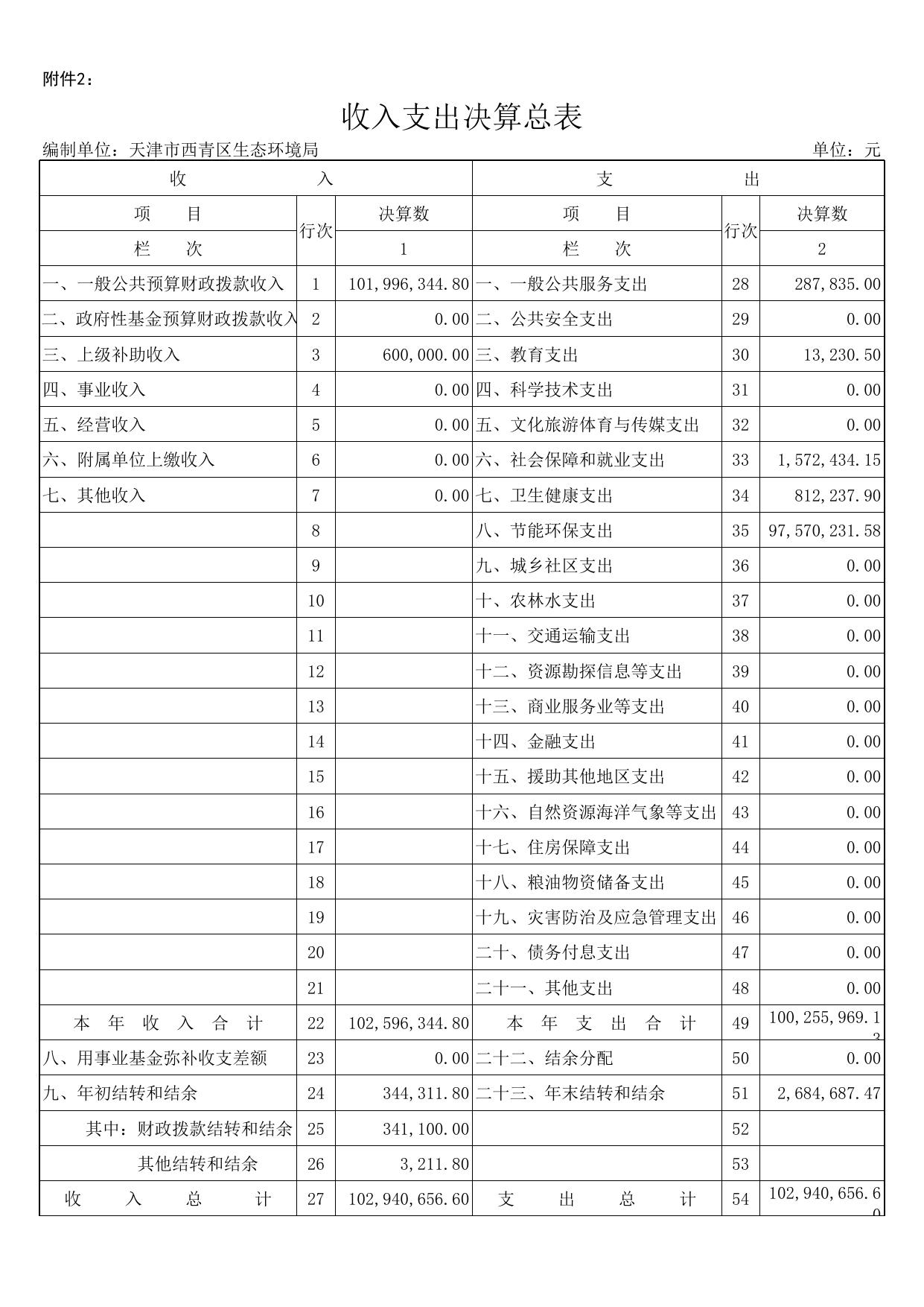 附件2：天津市西青区生态环境局2019年度部门决算公开表.xls
