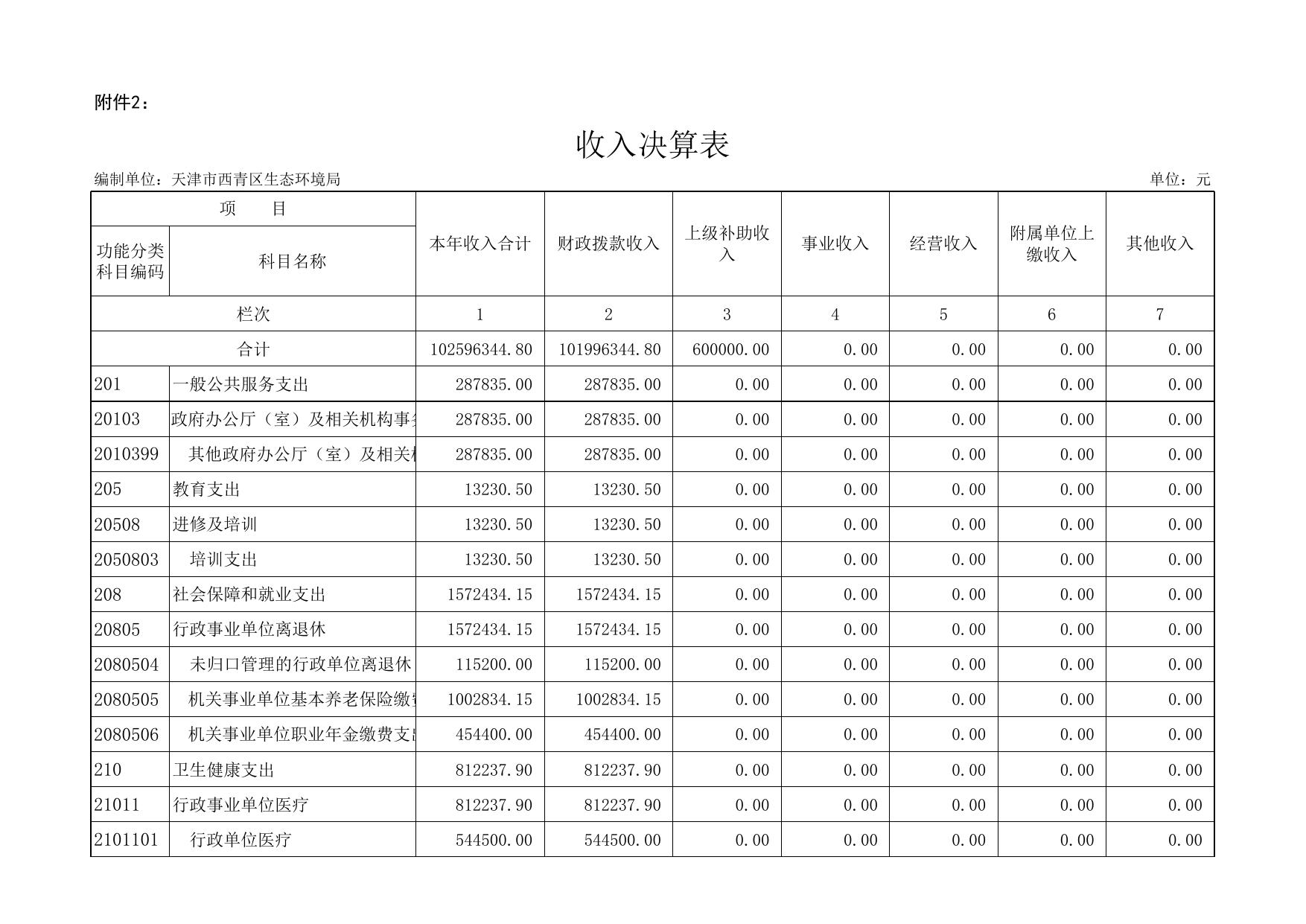 附件2：天津市西青区生态环境局2019年度部门决算公开表.xls