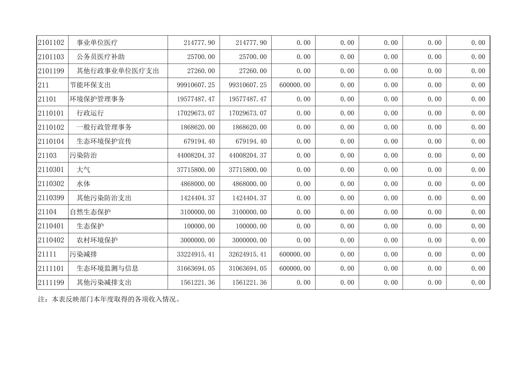附件2：天津市西青区生态环境局2019年度部门决算公开表.xls
