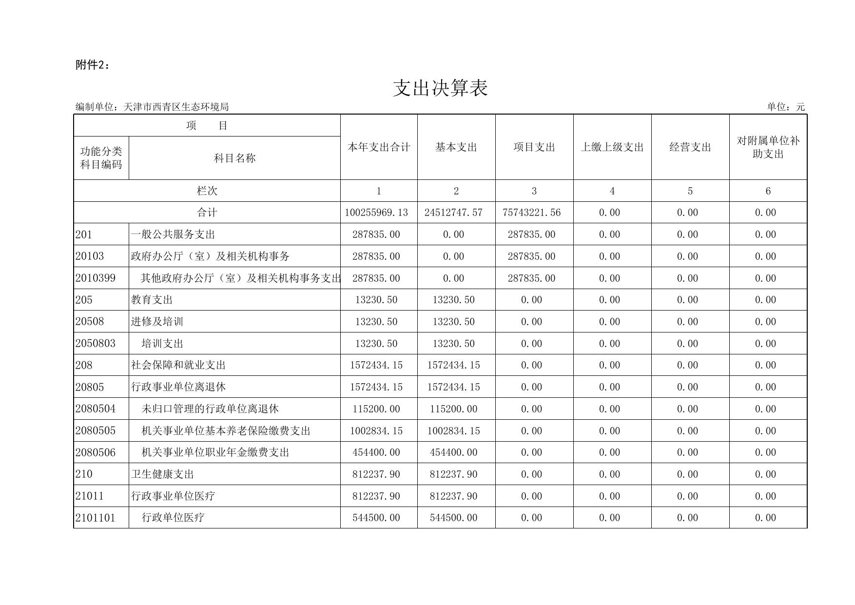 附件2：天津市西青区生态环境局2019年度部门决算公开表.xls