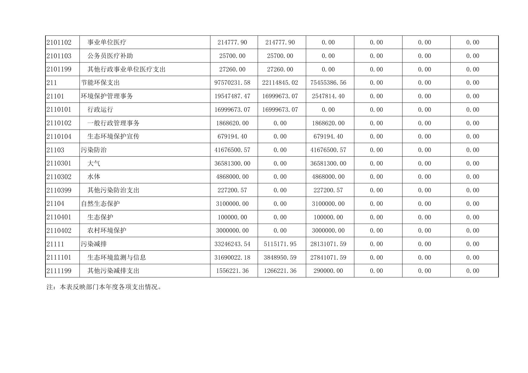 附件2：天津市西青区生态环境局2019年度部门决算公开表.xls