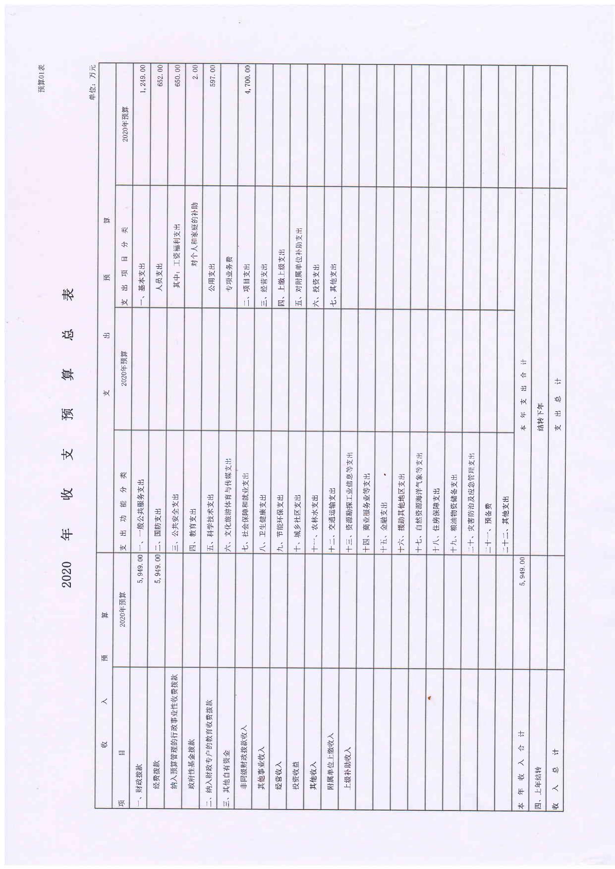 2020大港产业园区预算公开.PDF