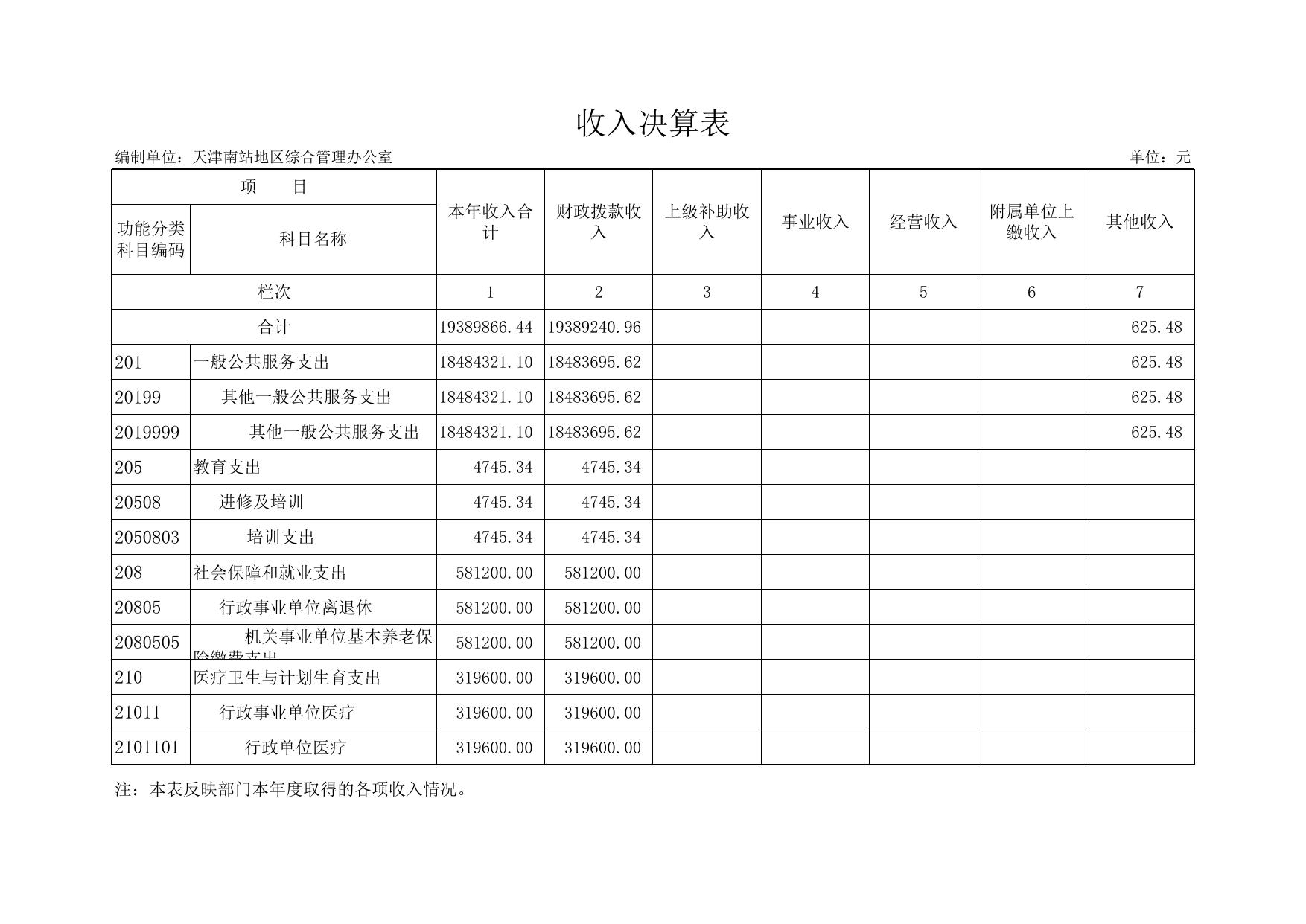 南站2018年度部门决算公开表.xls