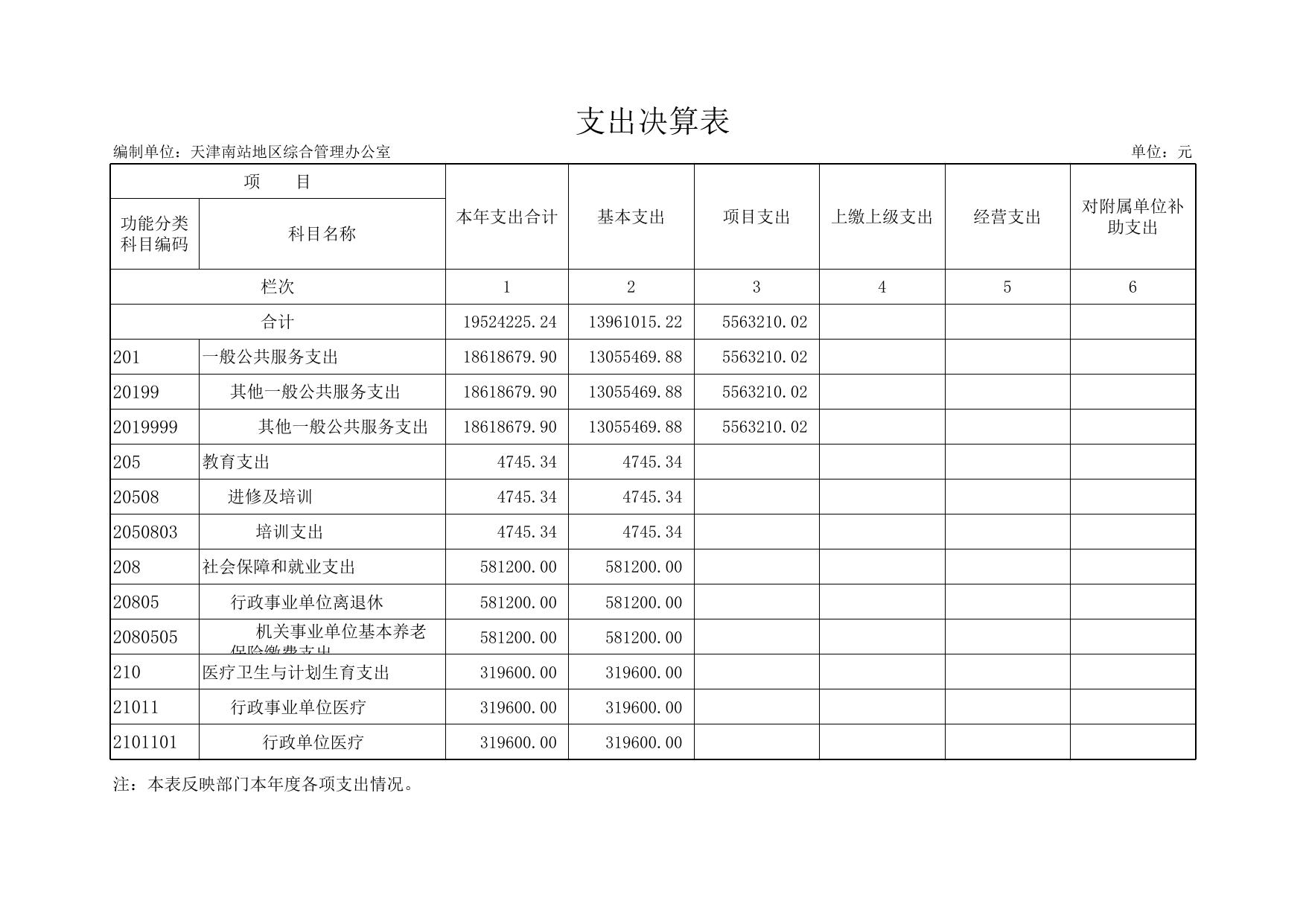 南站2018年度部门决算公开表.xls