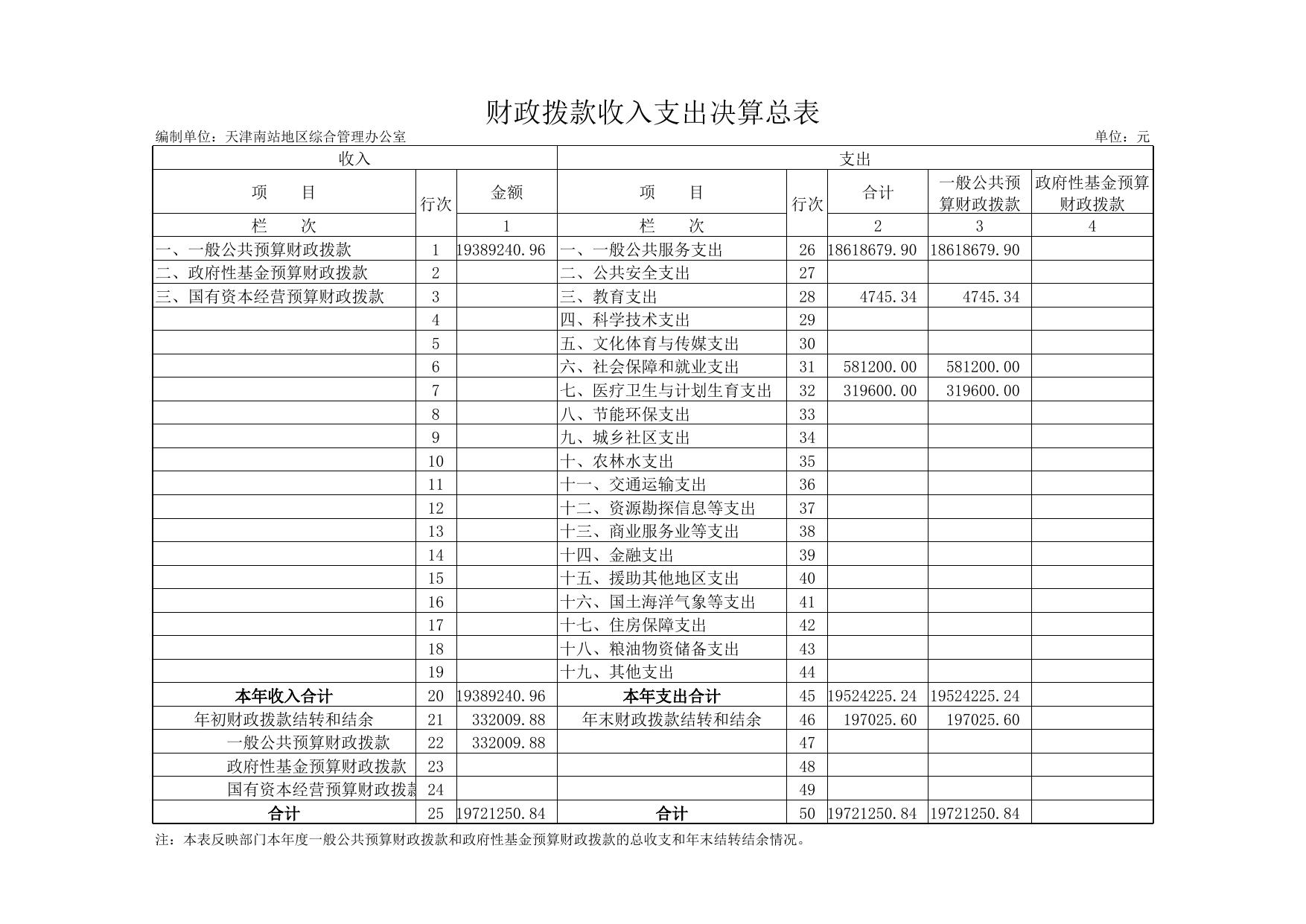南站2018年度部门决算公开表.xls