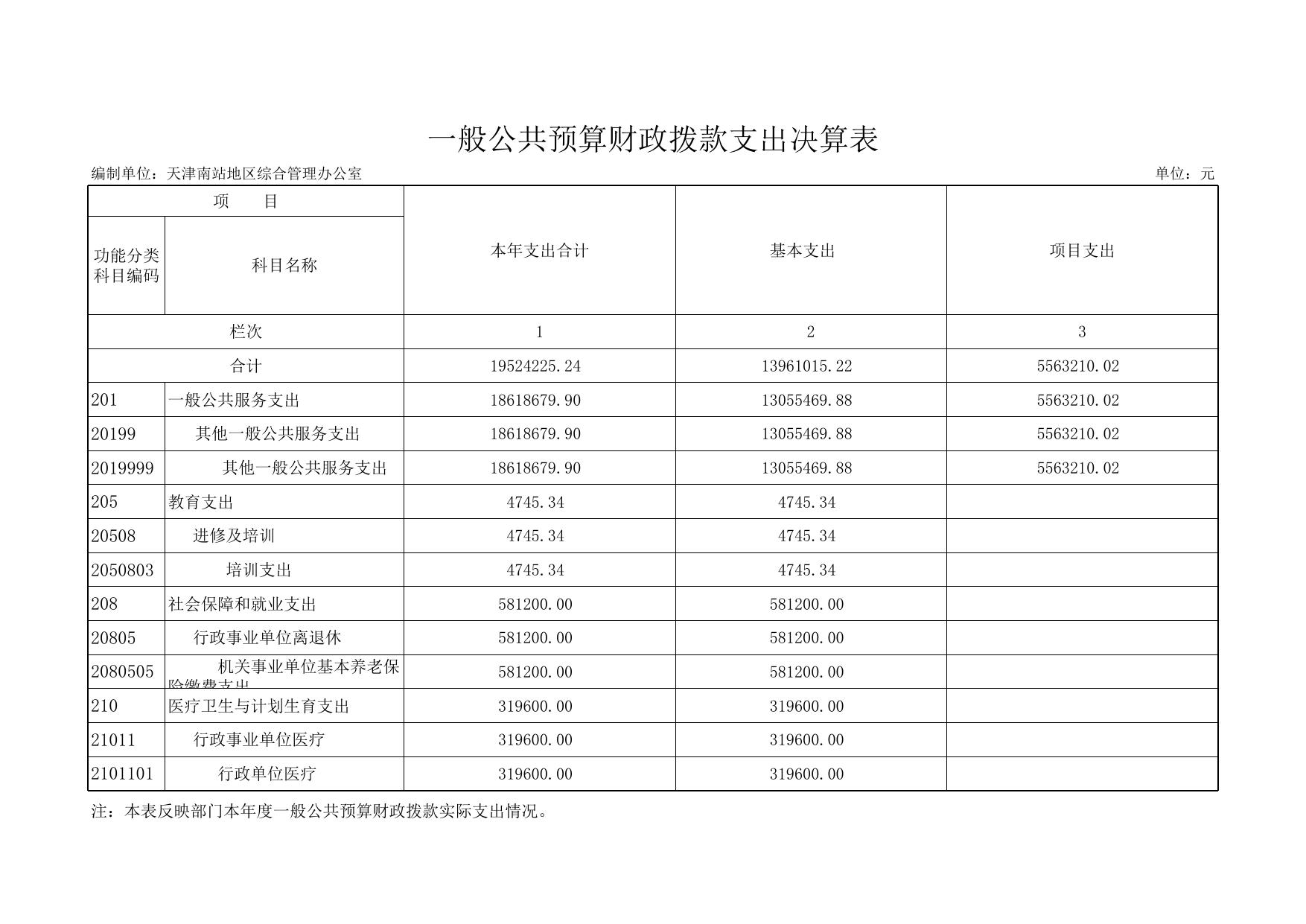 南站2018年度部门决算公开表.xls