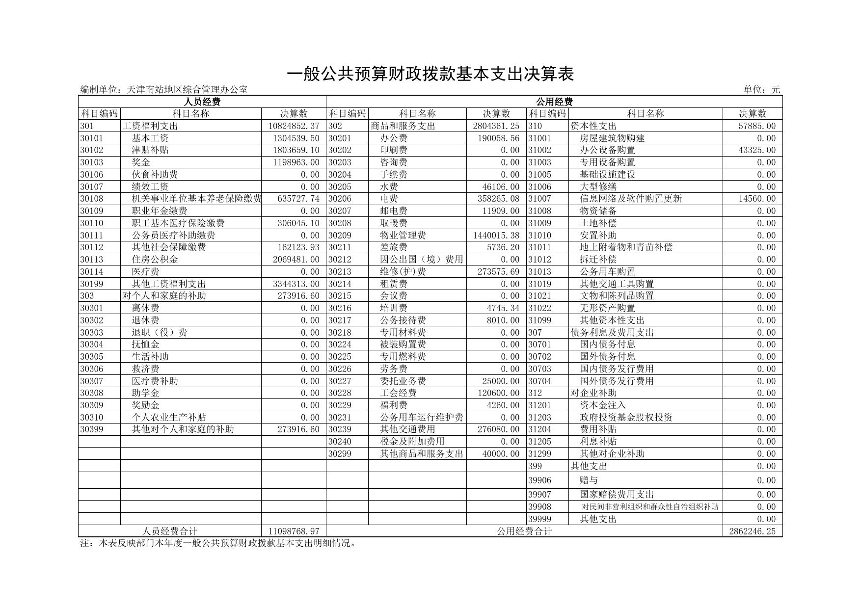 南站2018年度部门决算公开表.xls