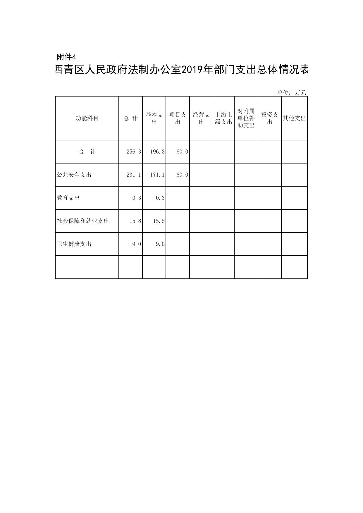 西青区人民政府法制办公室2019年部门预算公开报表.xls