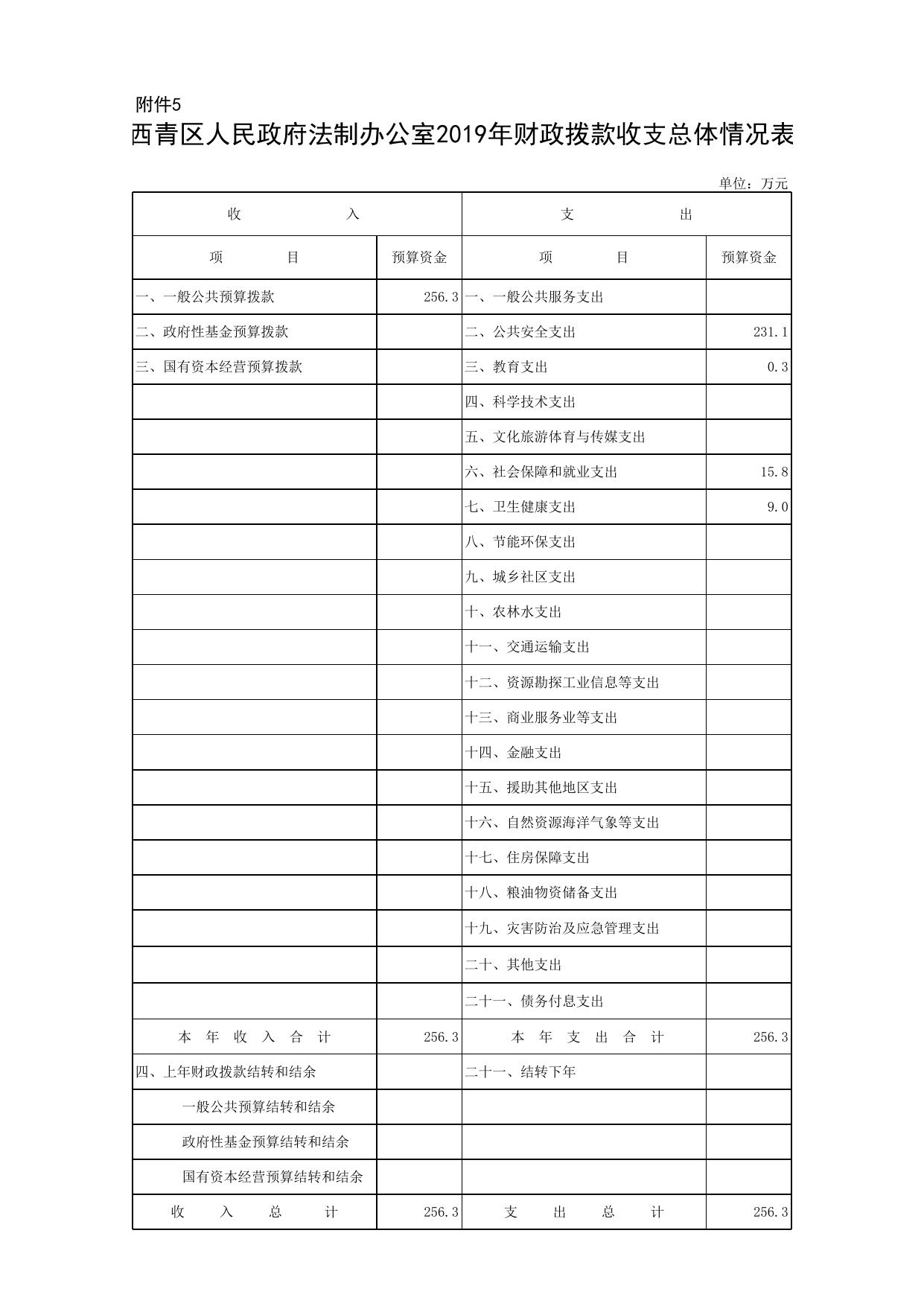 西青区人民政府法制办公室2019年部门预算公开报表.xls