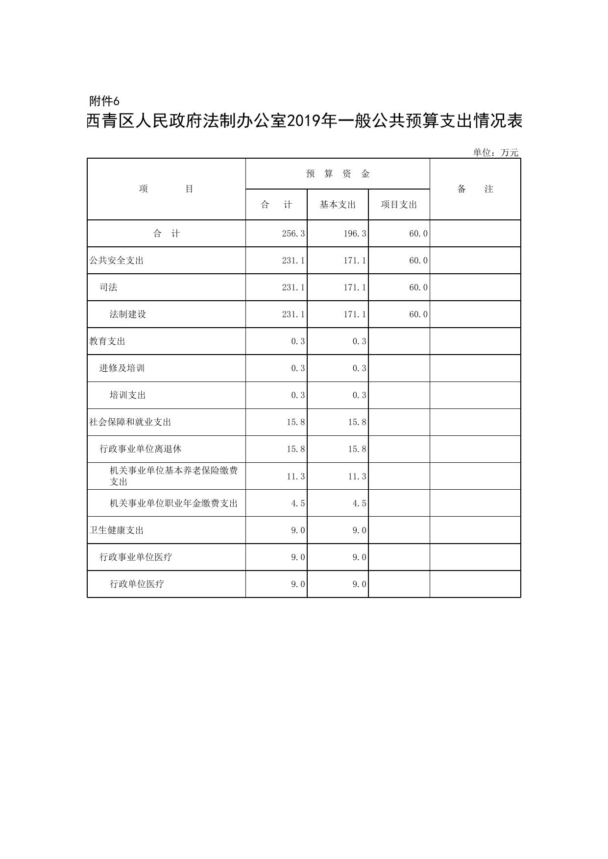 西青区人民政府法制办公室2019年部门预算公开报表.xls
