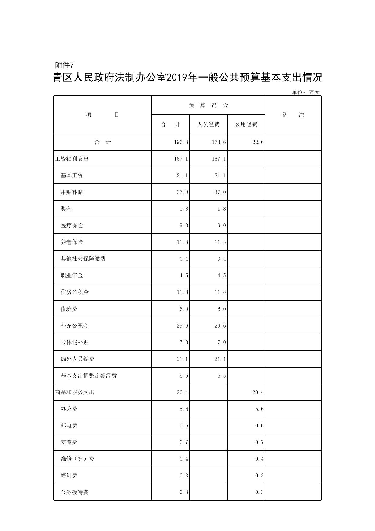 西青区人民政府法制办公室2019年部门预算公开报表.xls