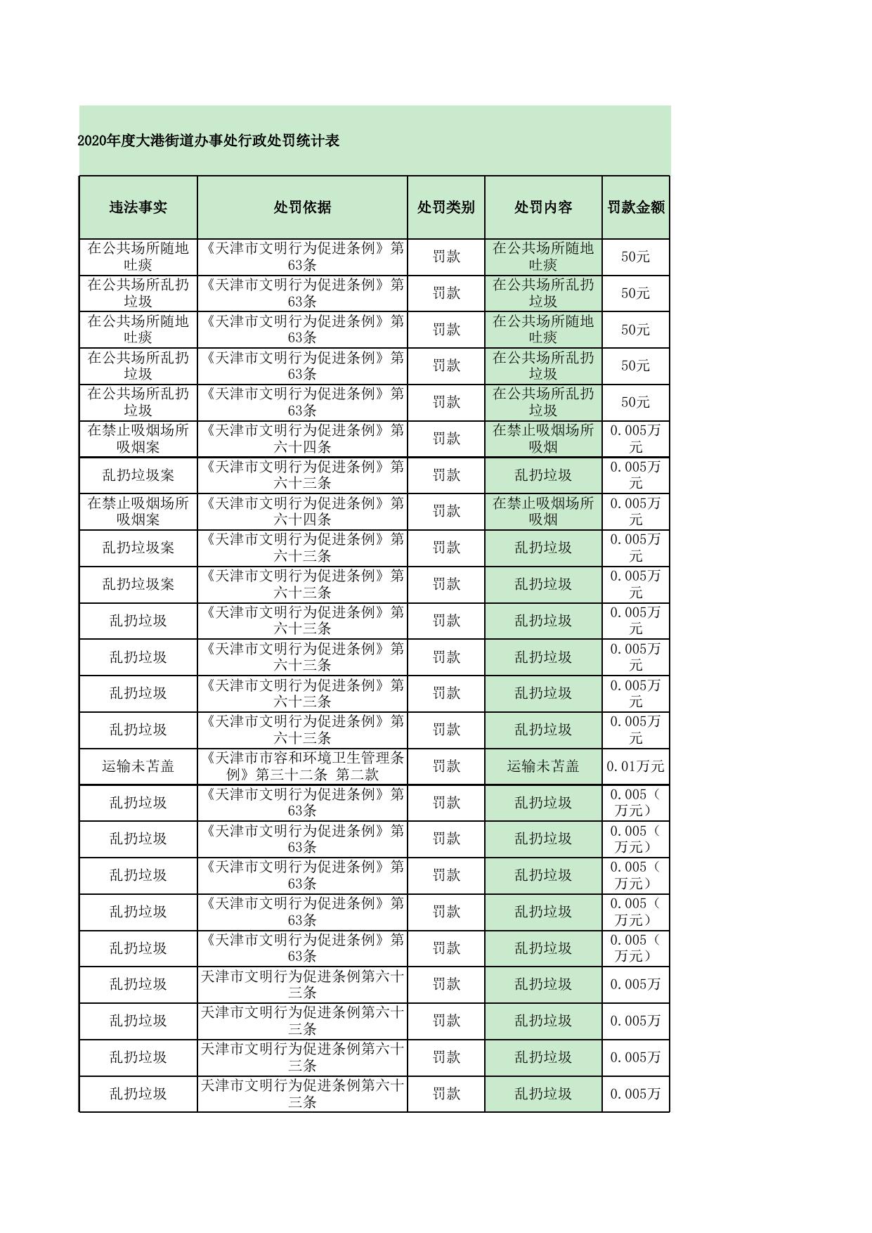 2020年度大港街道办事处行政处罚4月份统计表.xls