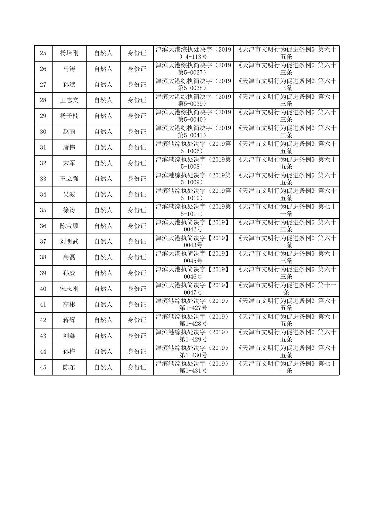 2019年10月份大港街道办事处行政处罚情况公示.xls