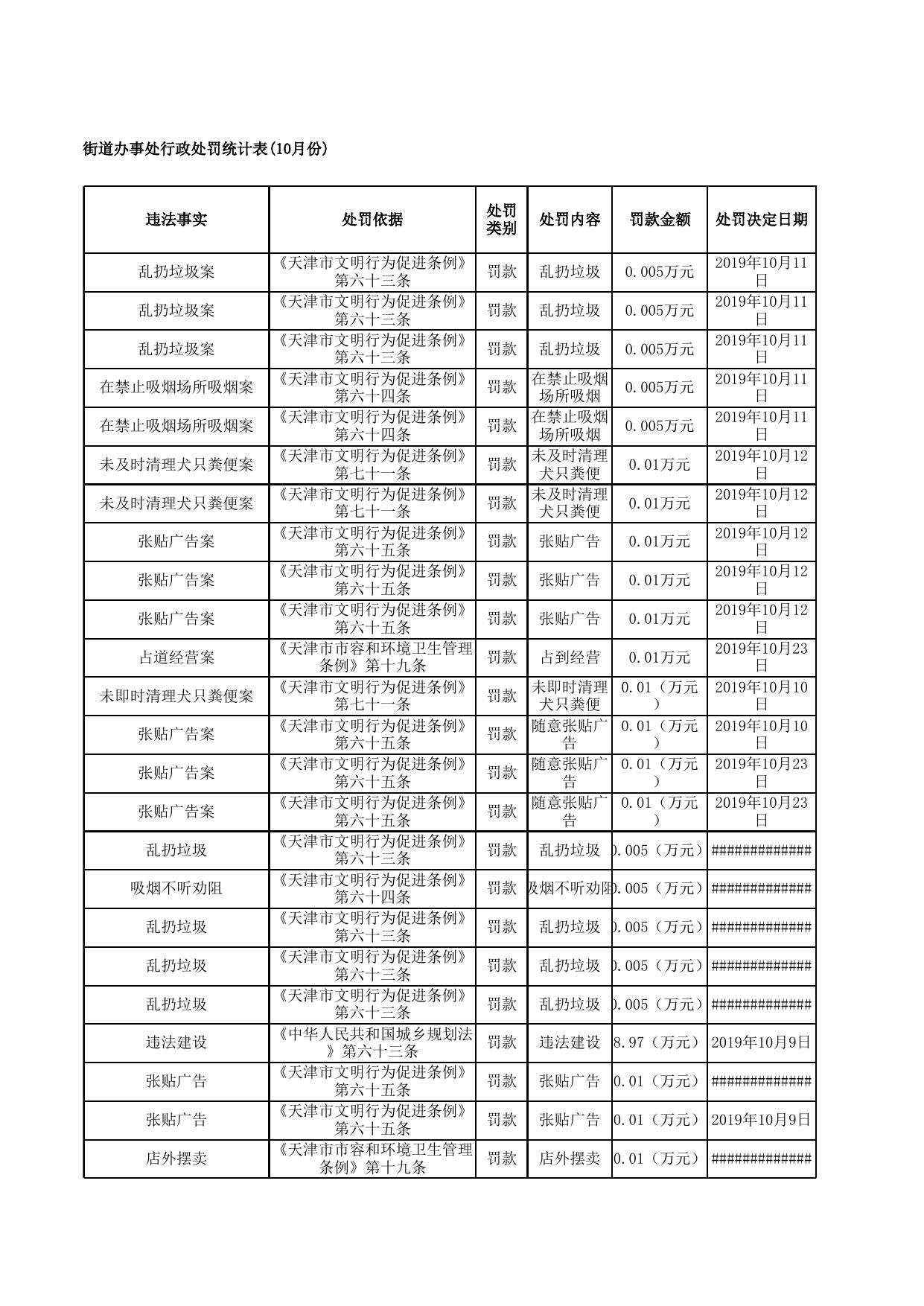 2019年10月份大港街道办事处行政处罚情况公示.xls