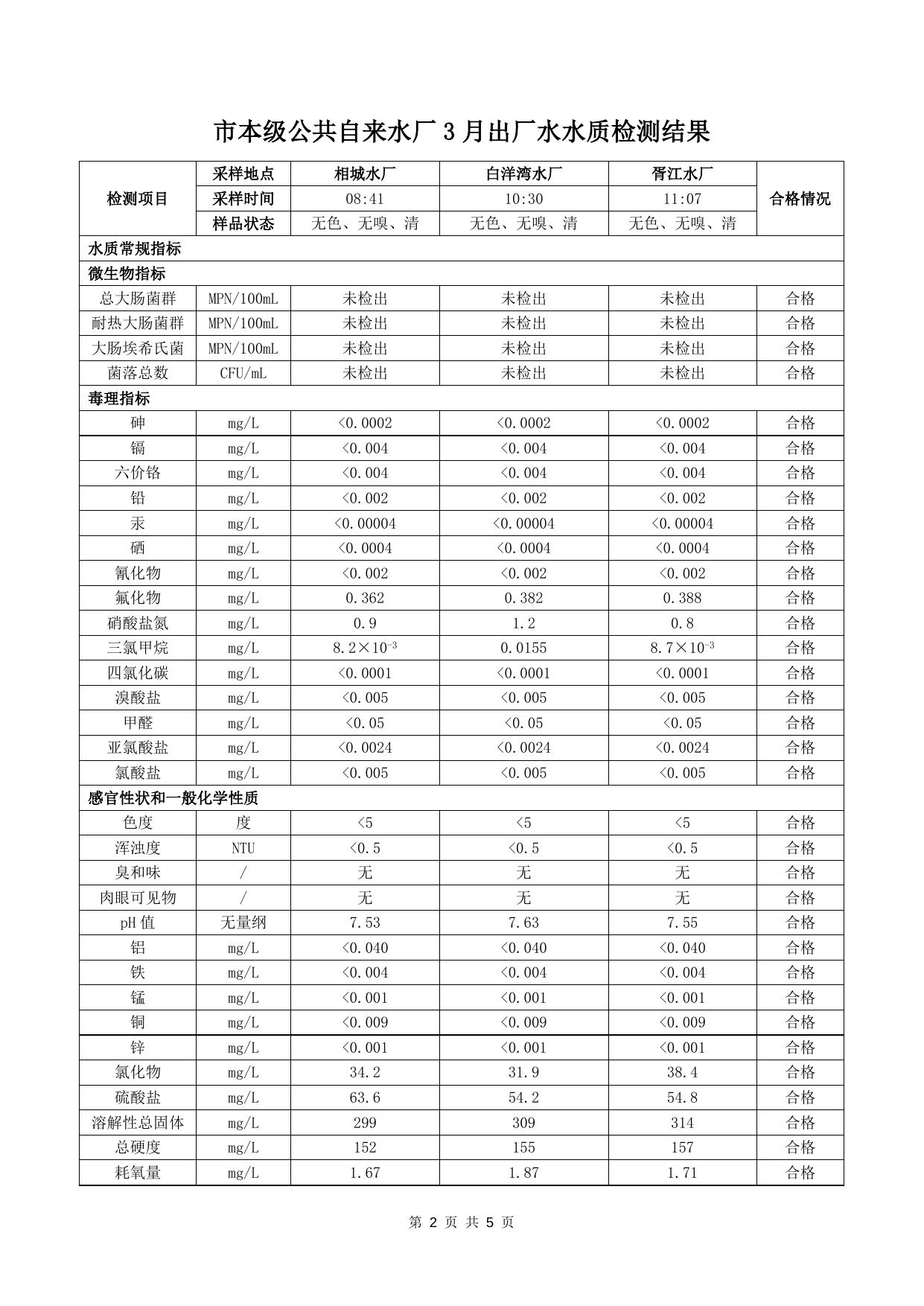 2022年3月供水水质检测结果公告.docx