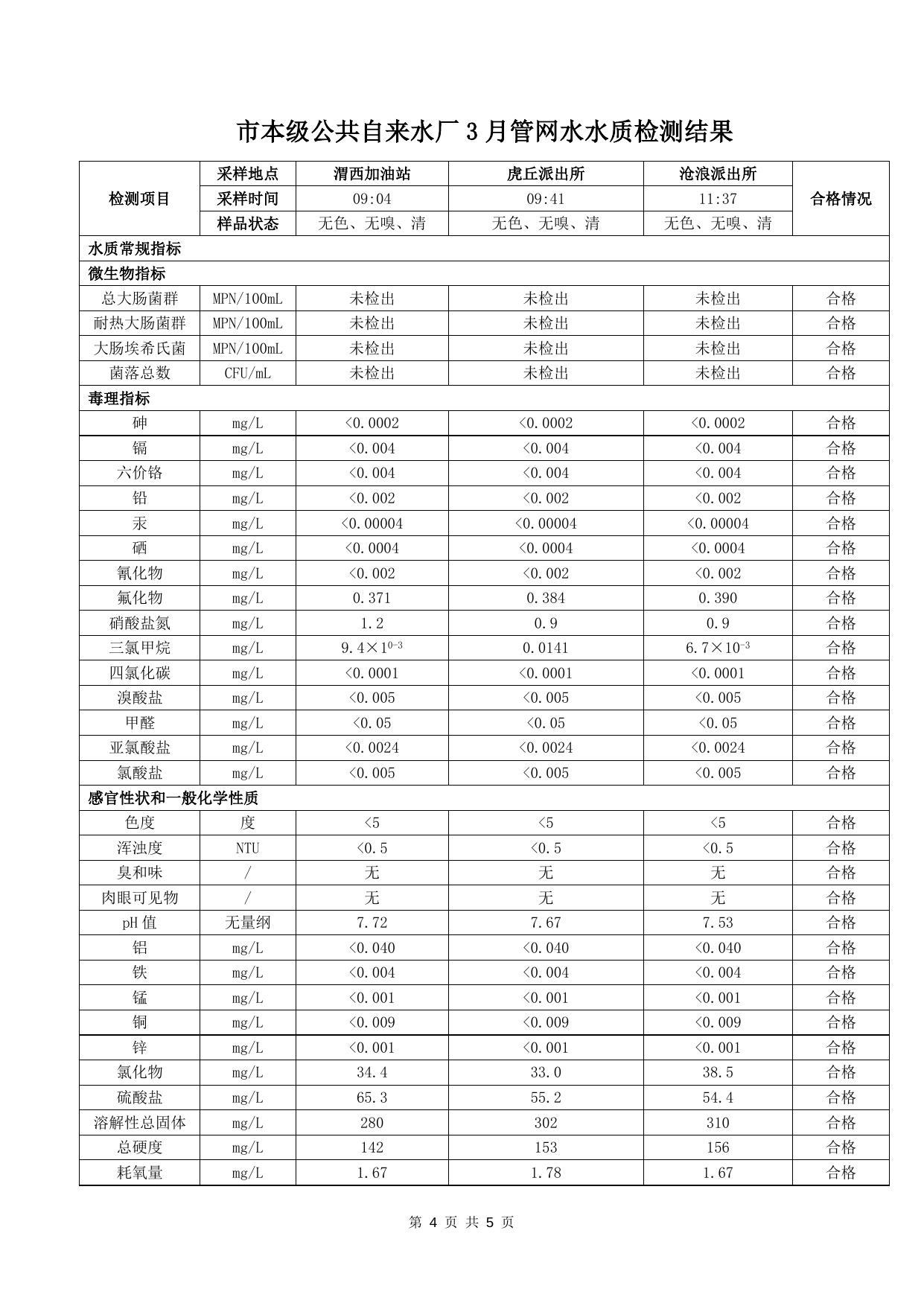 2022年3月供水水质检测结果公告.docx