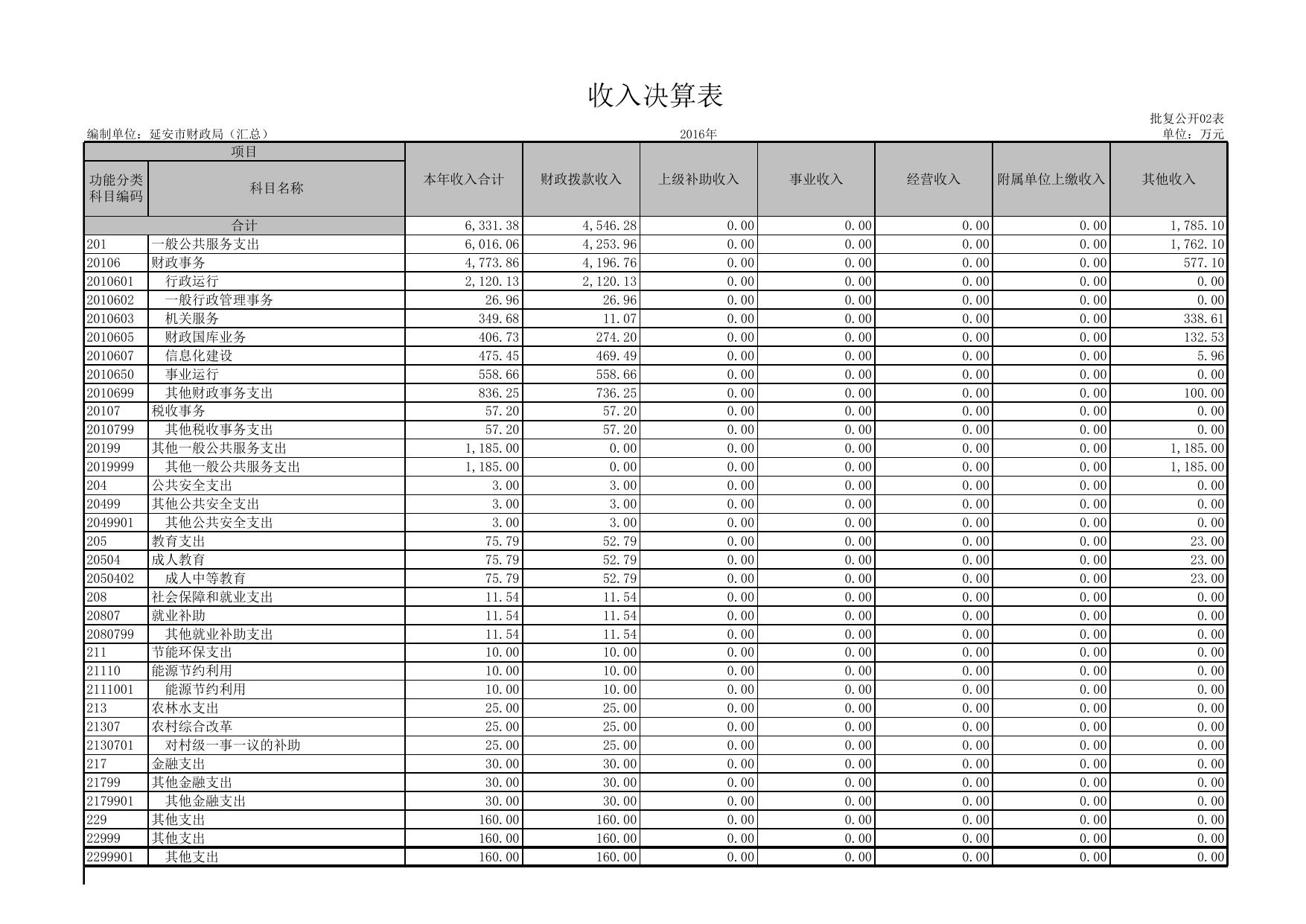 延安市财政局部门决算汇总表.XLS.xls