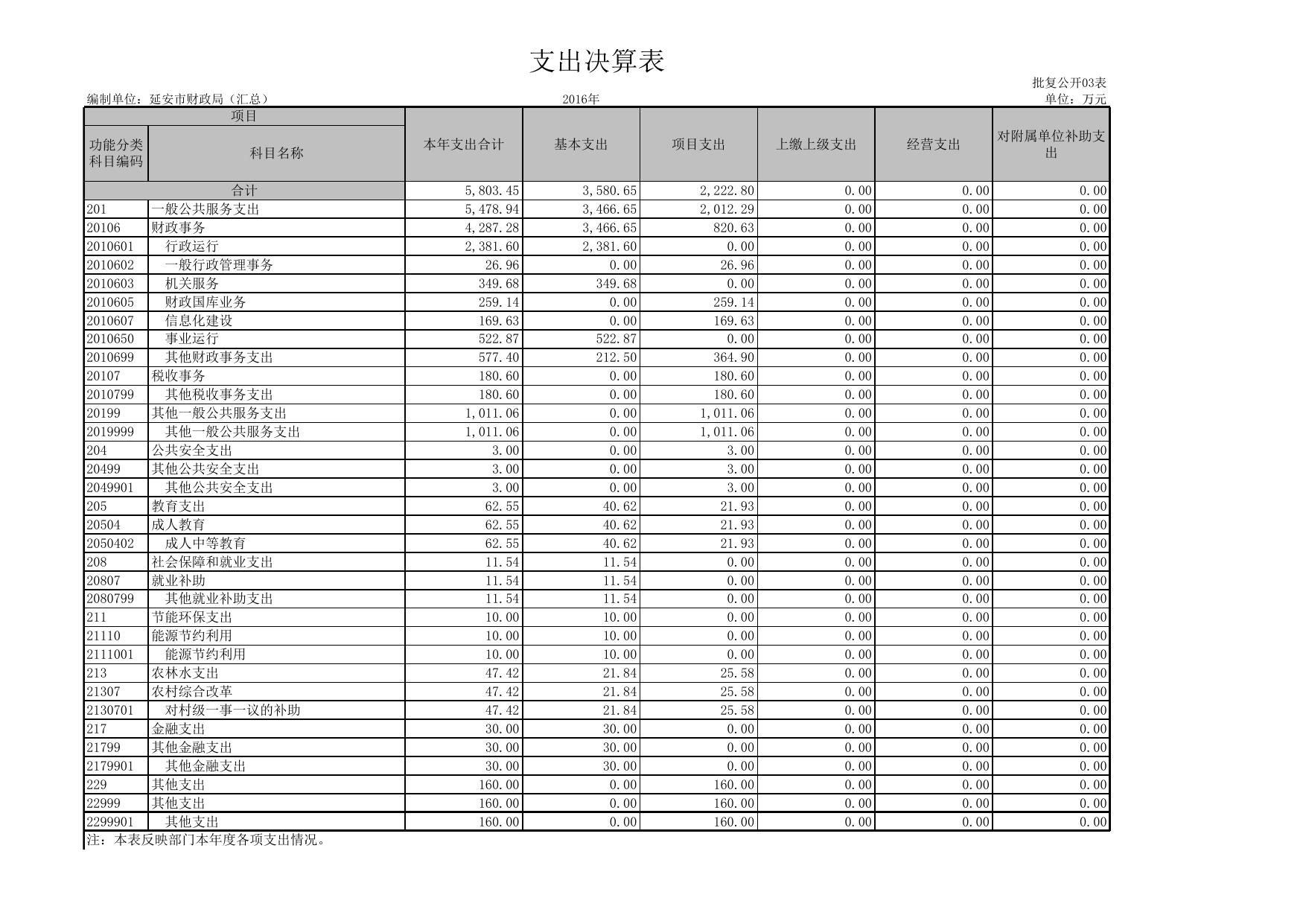 延安市财政局部门决算汇总表.XLS.xls