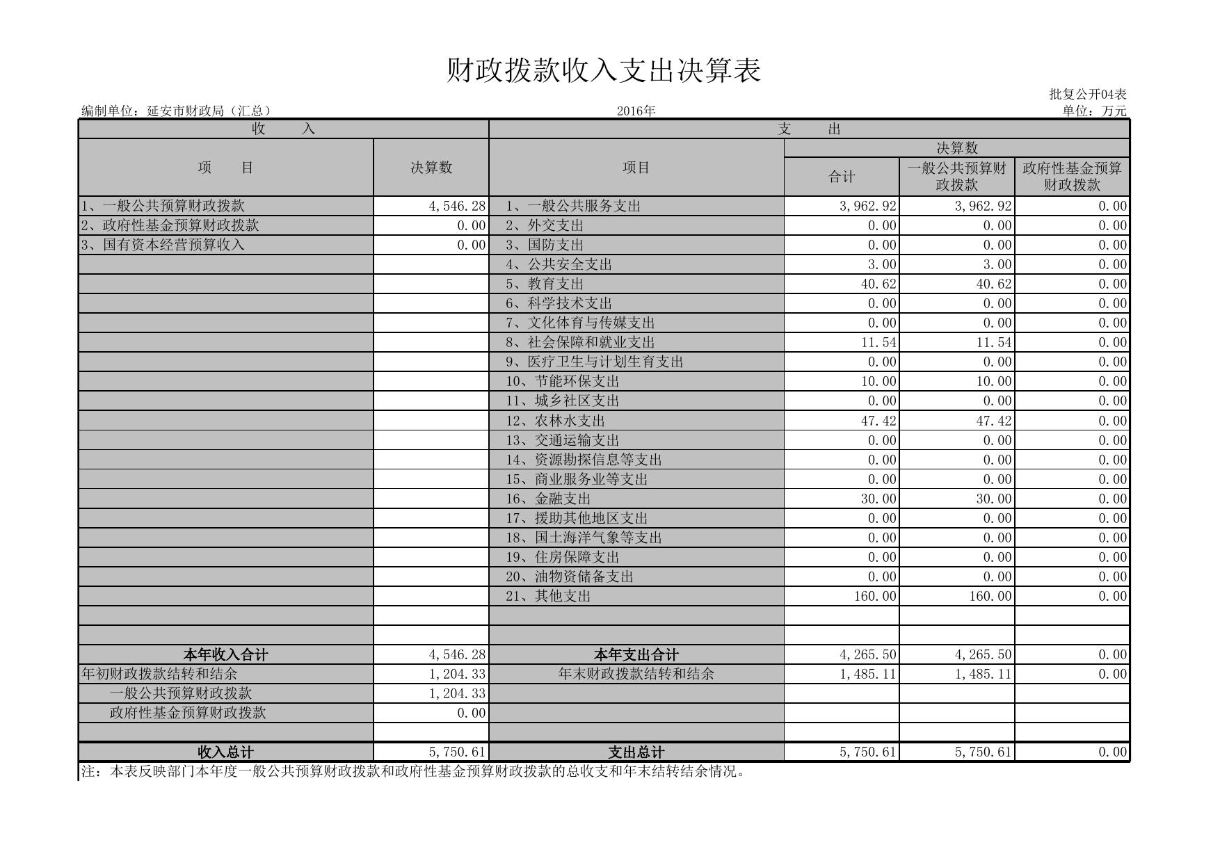 延安市财政局部门决算汇总表.XLS.xls