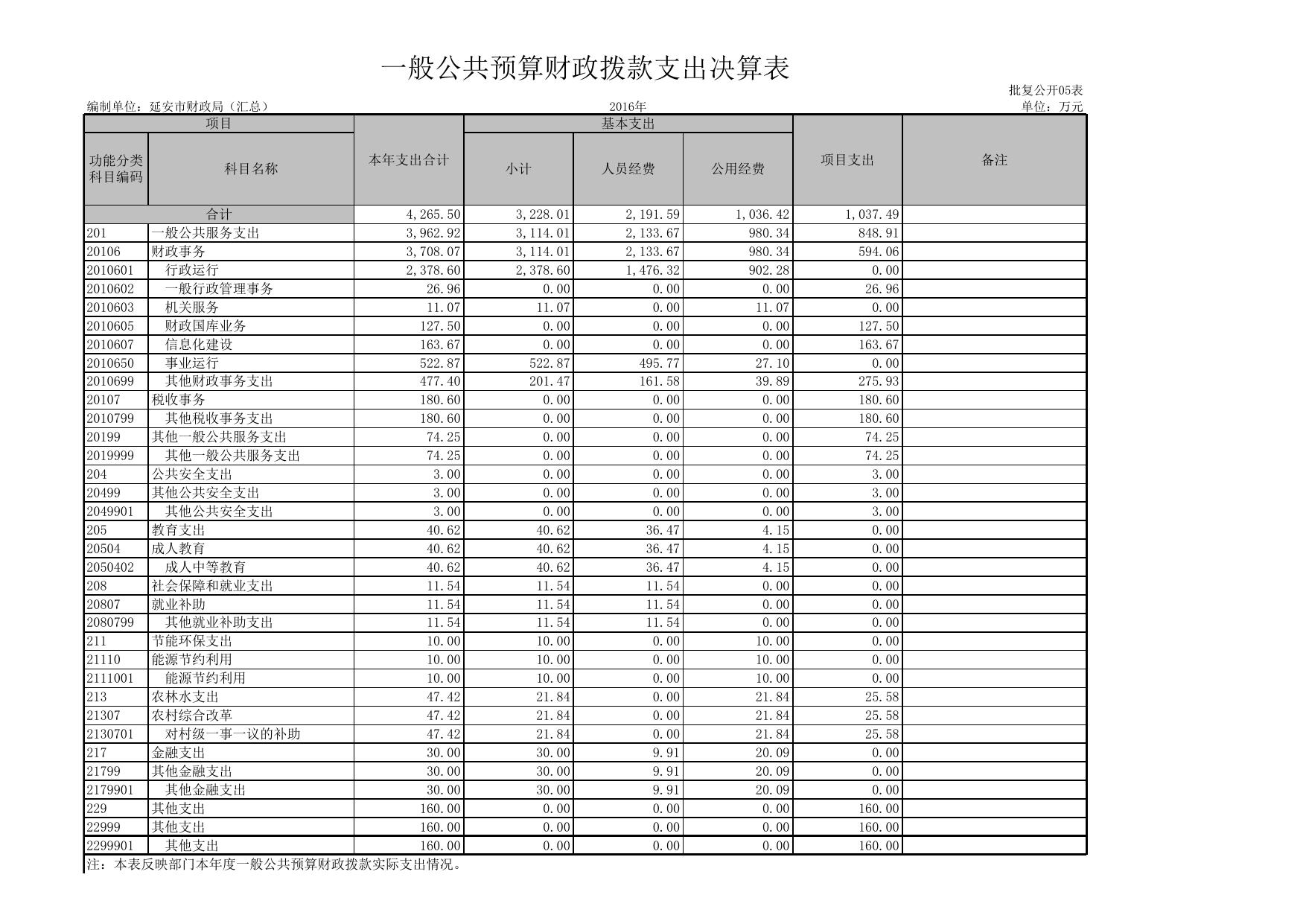 延安市财政局部门决算汇总表.XLS.xls