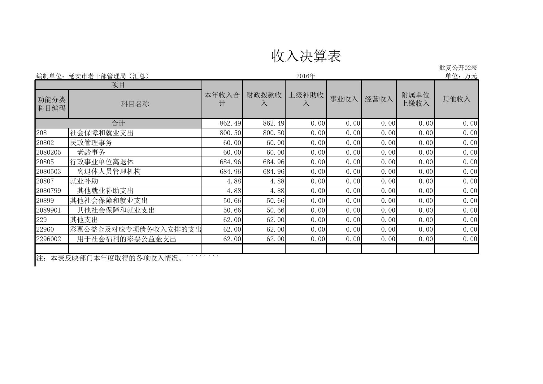 延安市老干部工作局2016决算公开表.xls