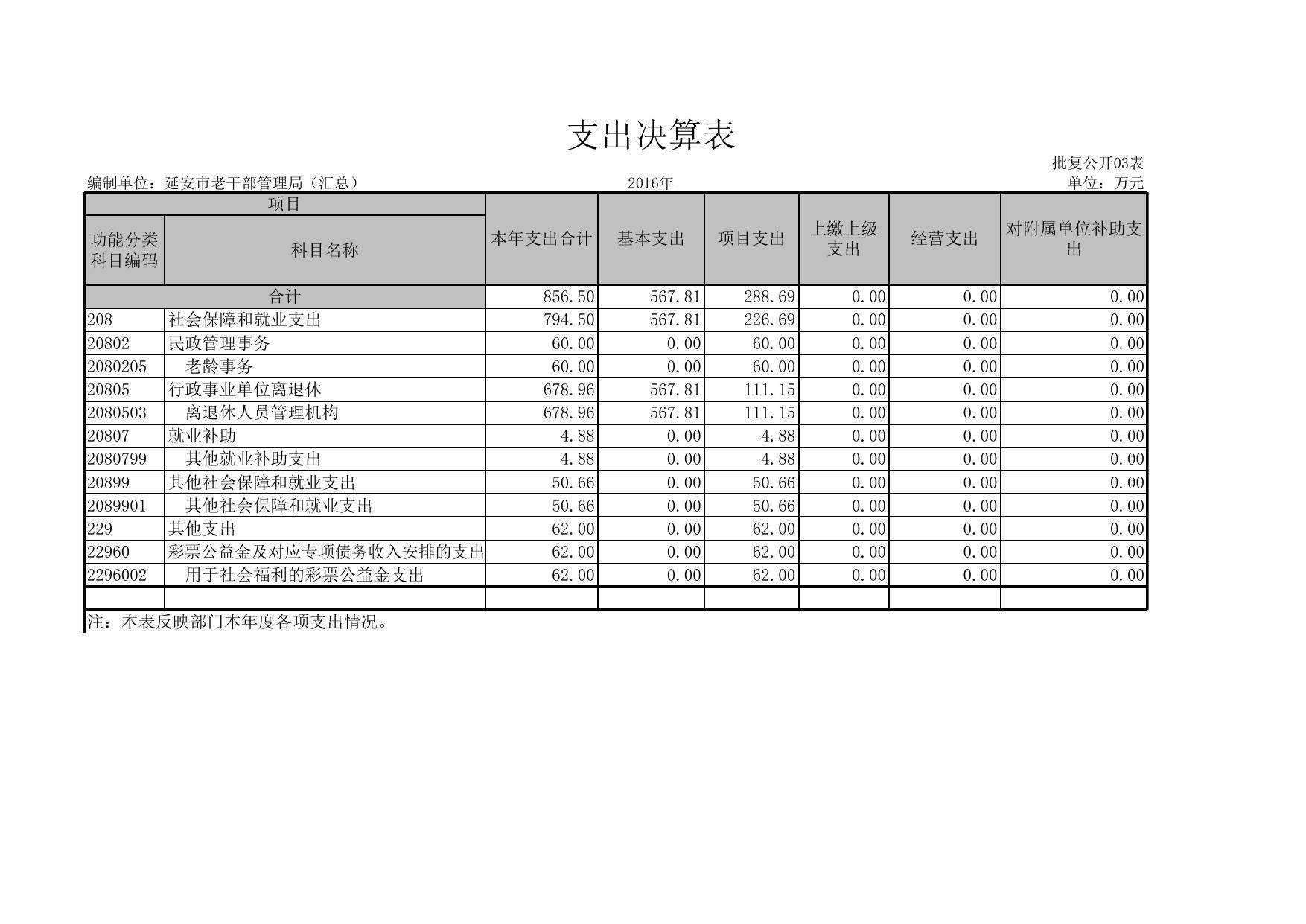 延安市老干部工作局2016决算公开表.xls