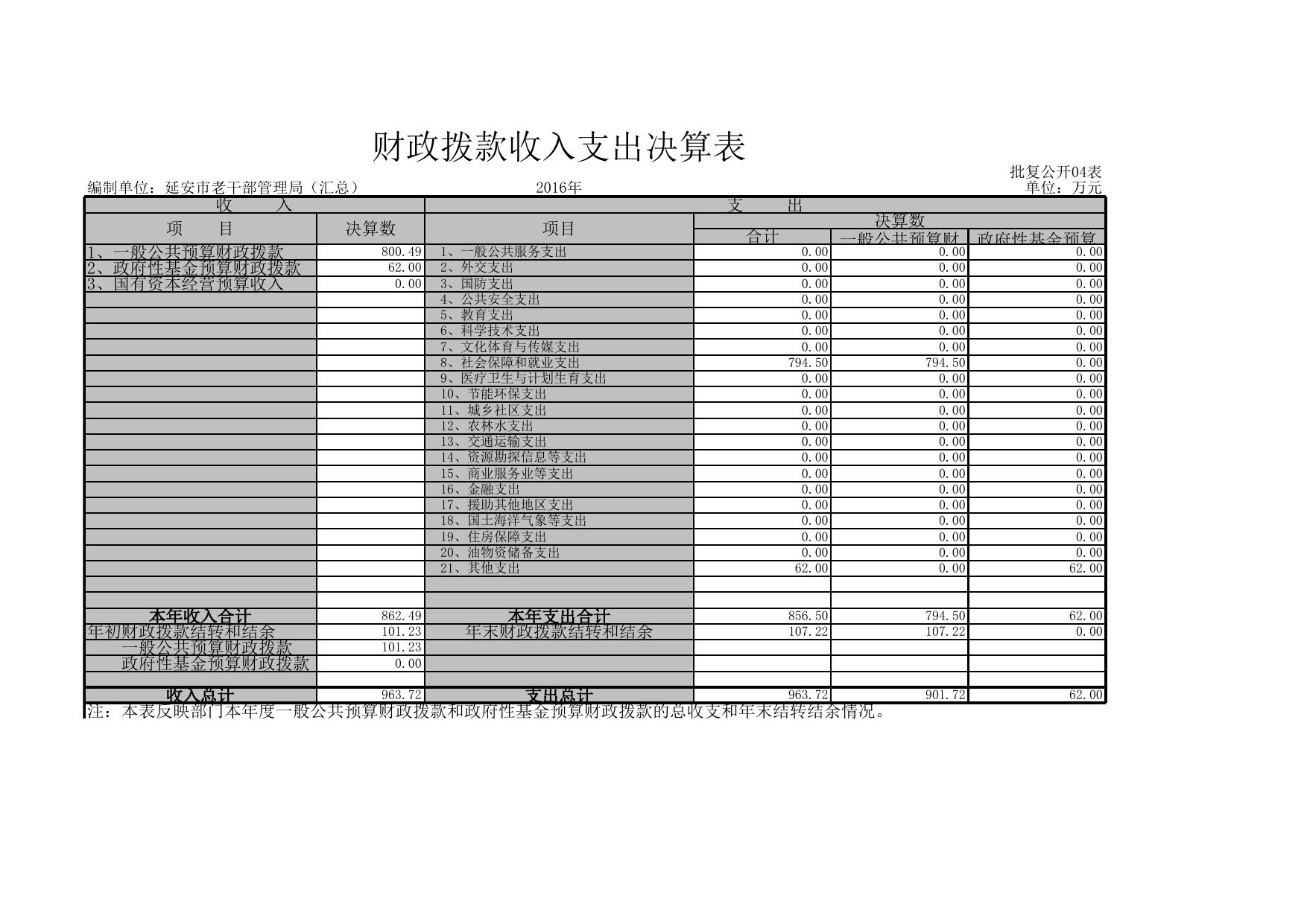 延安市老干部工作局2016决算公开表.xls